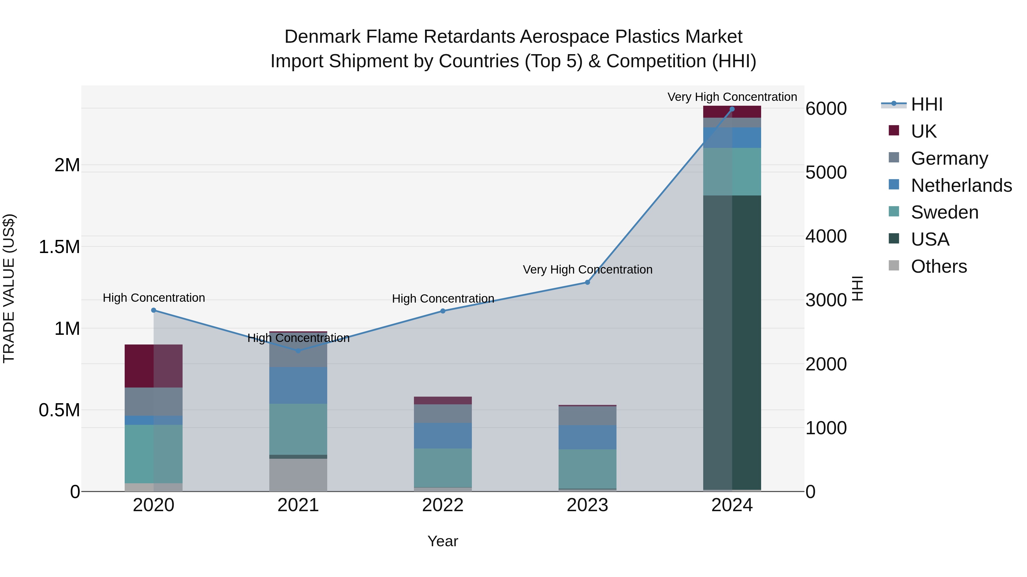 Denmark Flame Retardants Aerospace Plastics Market Top 5 Importing Countries and Market Competition (HHI) Analysis