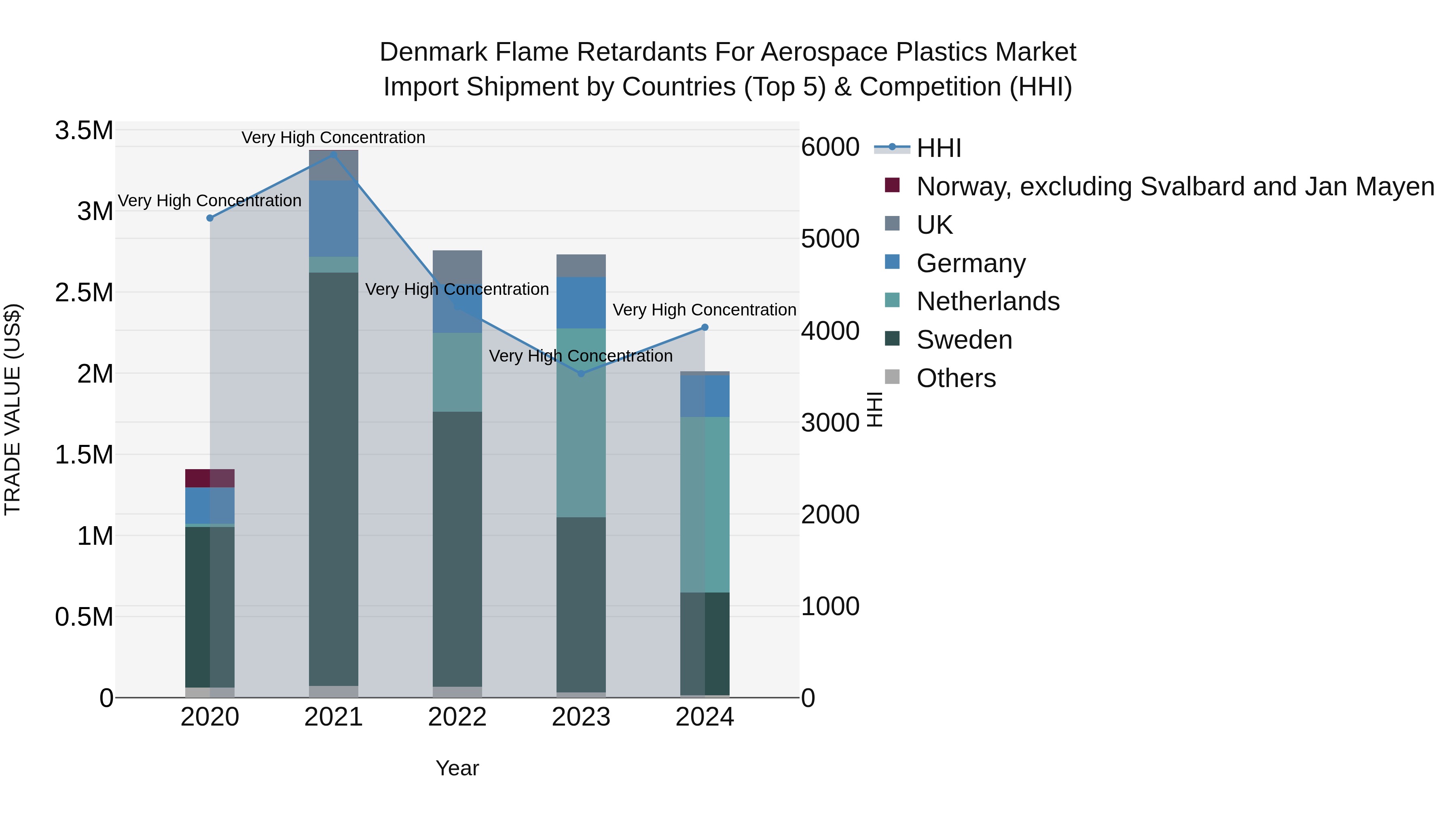 Denmark Flame Retardants for Aerospace Plastics Market Top 5 Importing Countries and Market Competition (HHI) Analysis