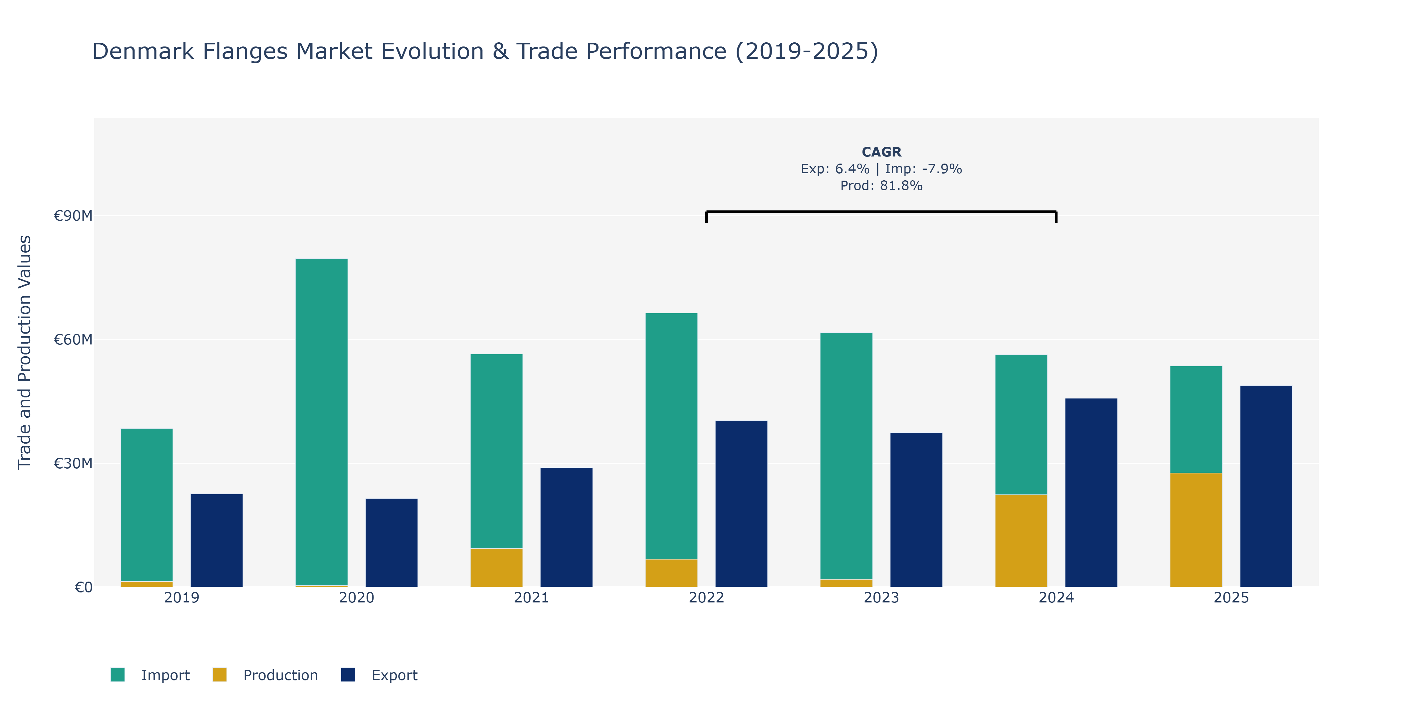 Denmark Flanges Market: Production & Trade Performance (2019-2025)