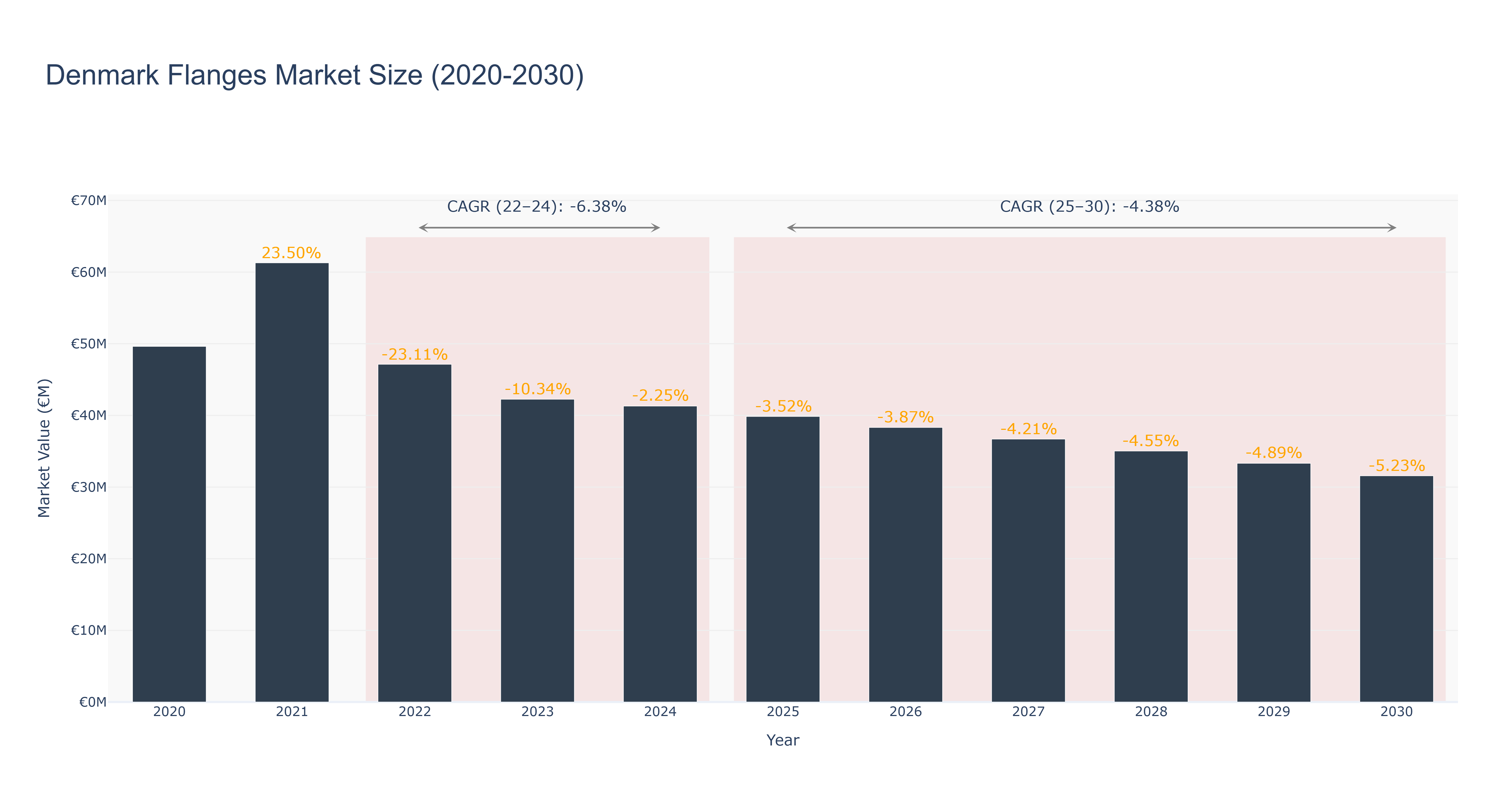 Denmark Flanges Market Size (2020-2030)