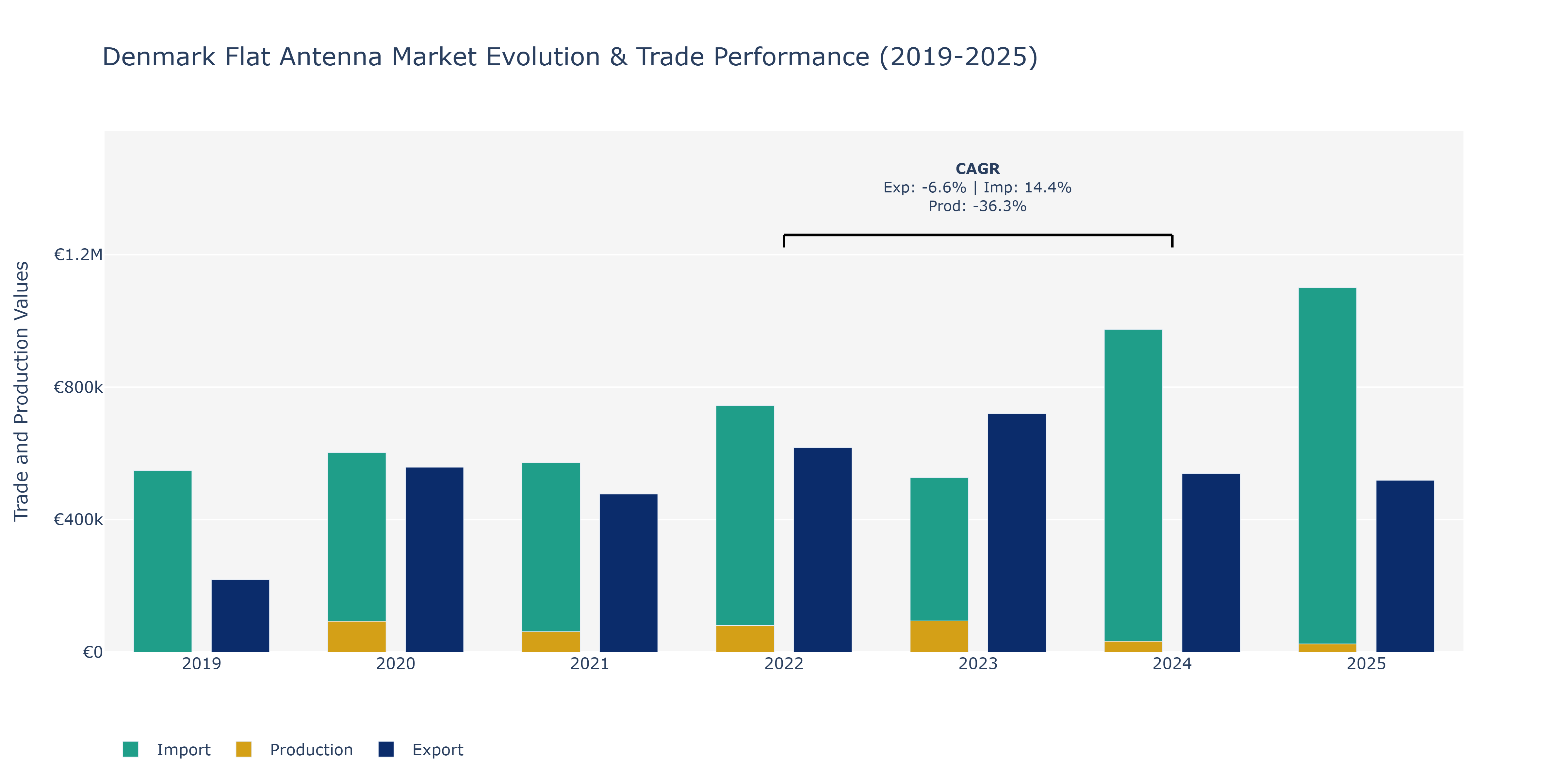 Denmark Flat Antenna Market: Production & Trade Performance (2019-2025)