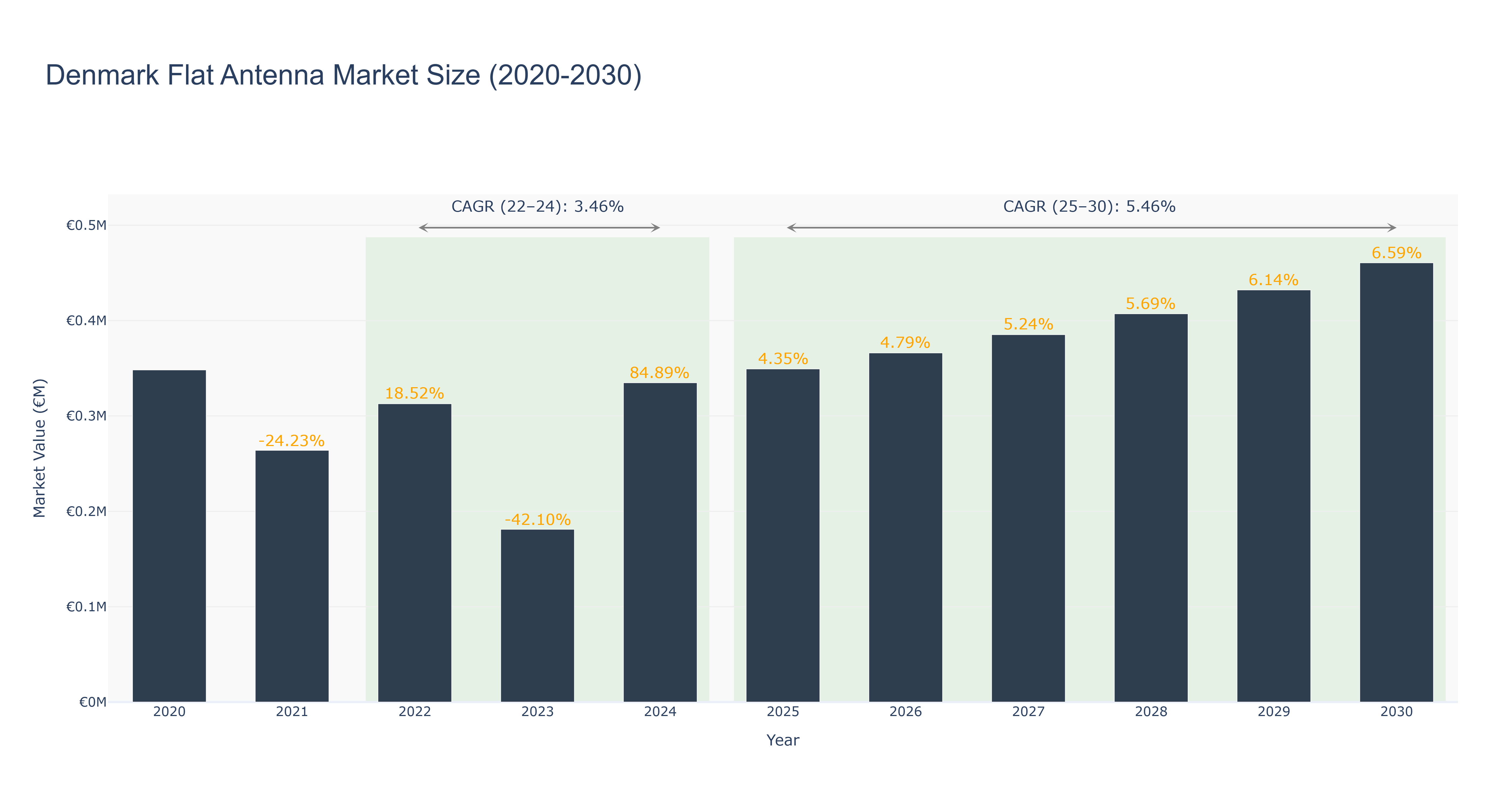 Denmark Flat Antenna Market Size (2020-2030)