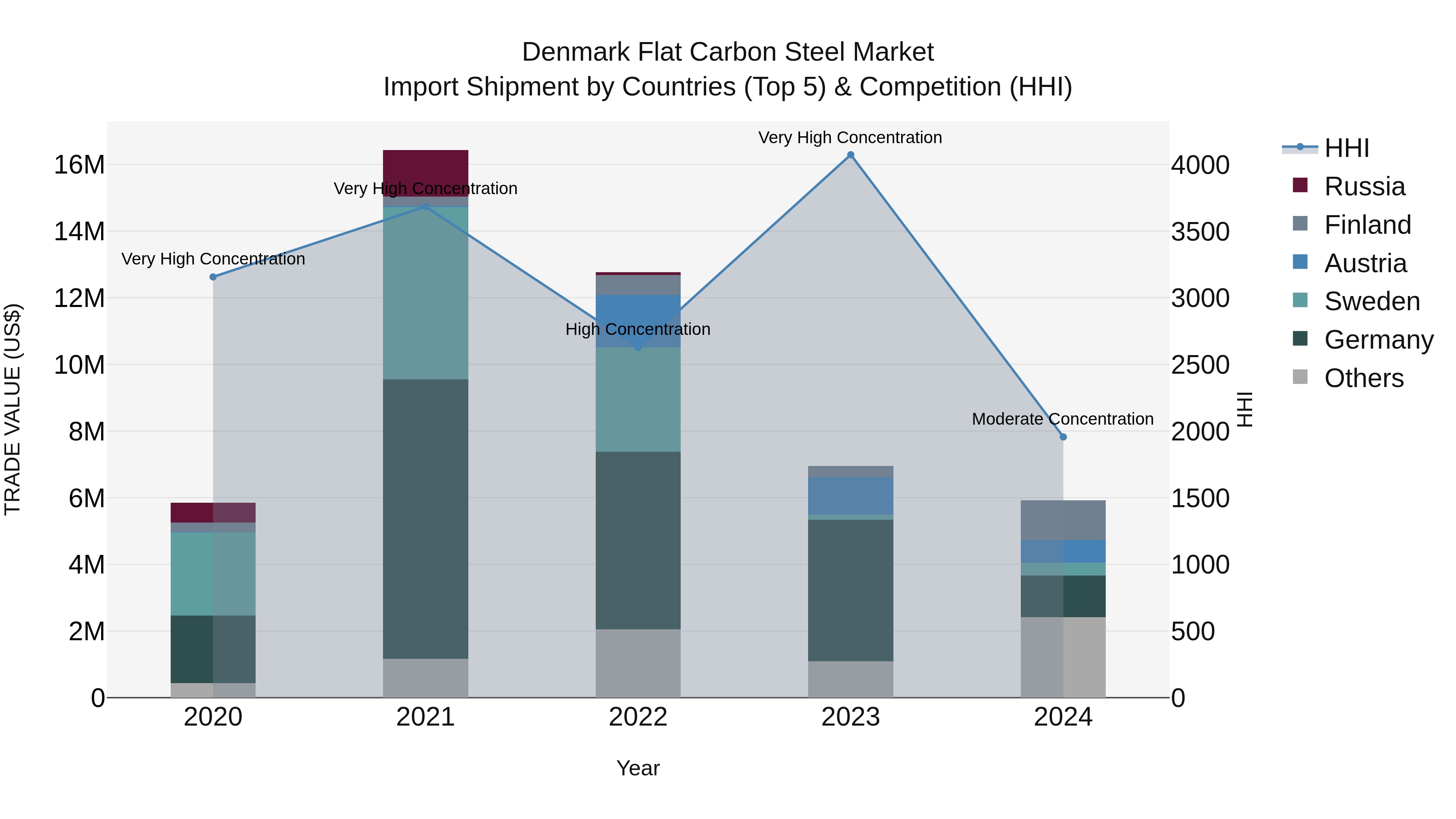 Denmark Flat Carbon Steel Market Top 5 Importing Countries and Market Competition (HHI) Analysis