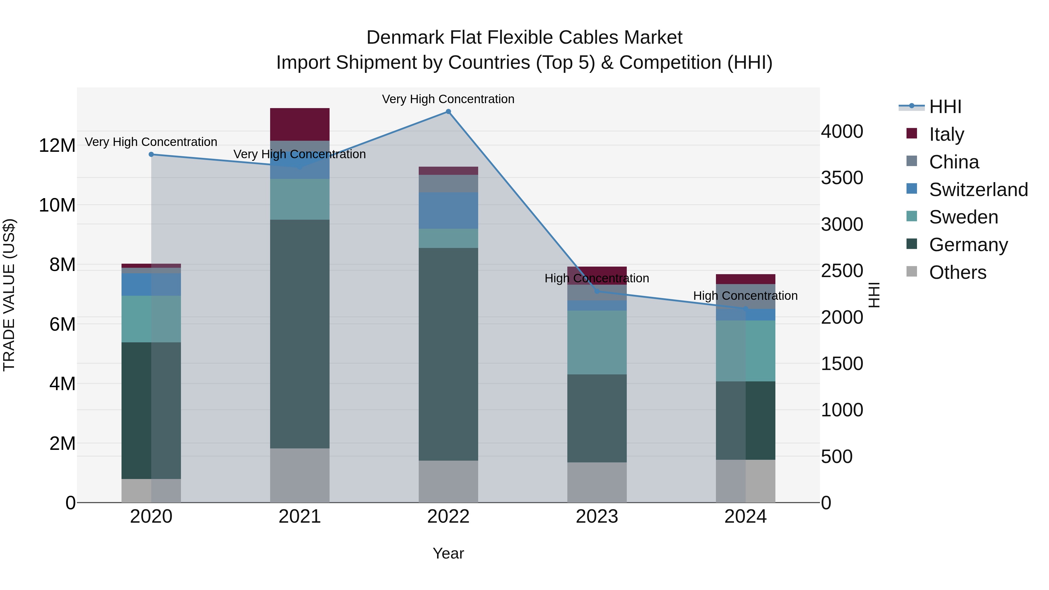 Denmark Flat Flexible Cables Market Top 5 Importing Countries and Market Competition (HHI) Analysis