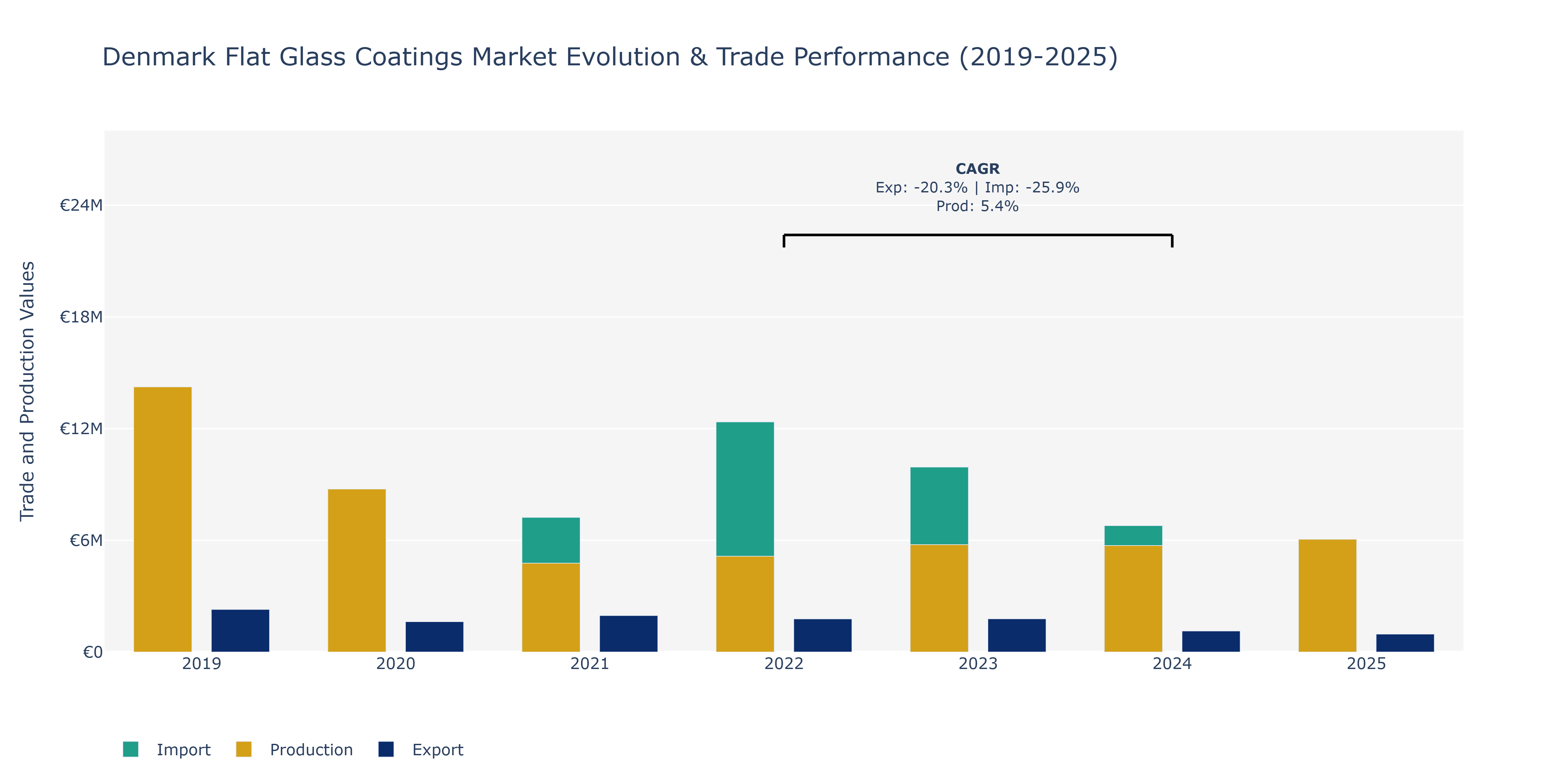 Denmark Flat Glass Coatings Market: Production & Trade Performance (2019-2025)