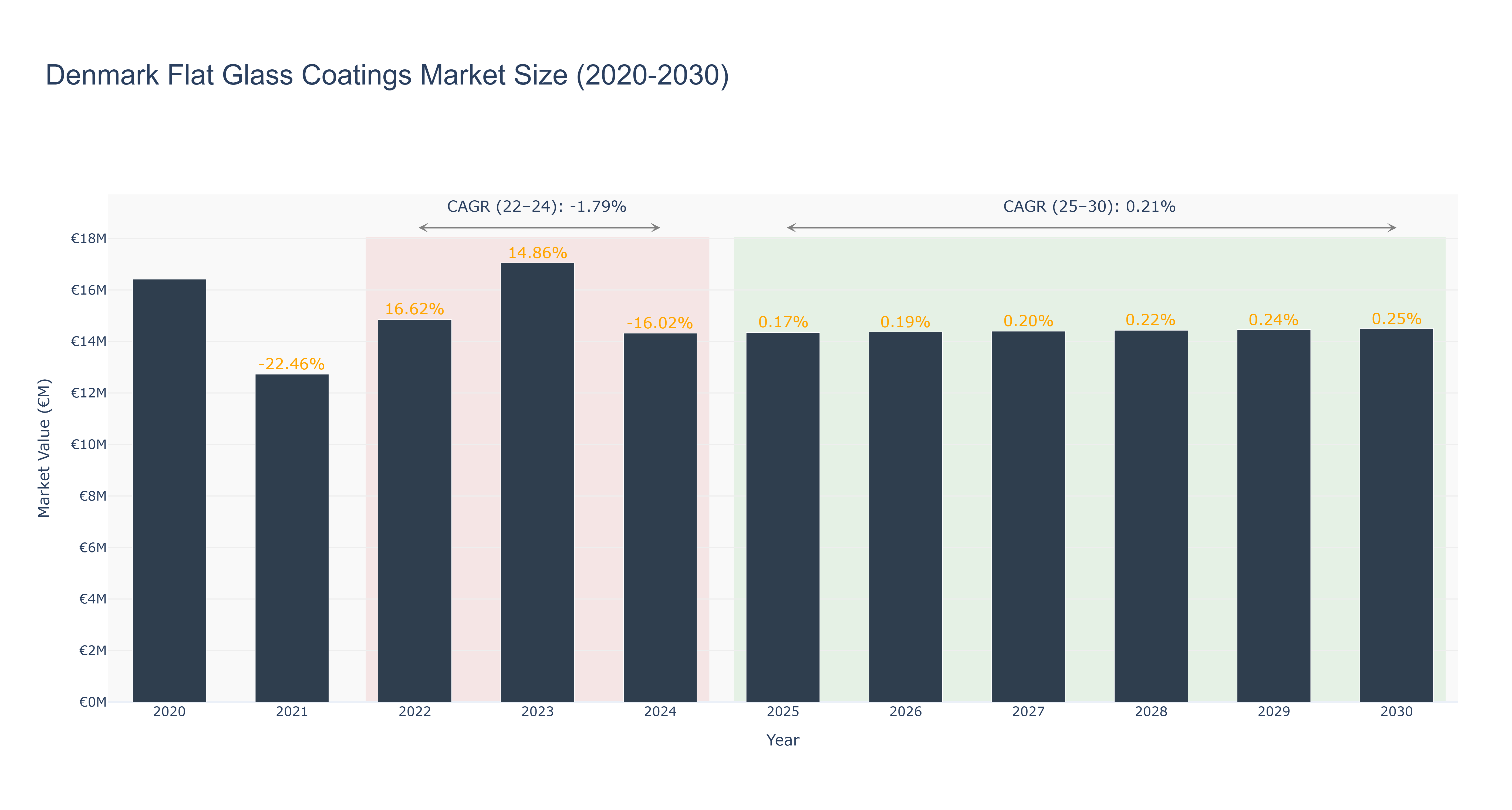 Denmark Flat Glass Coatings Market Size (2020-2030)