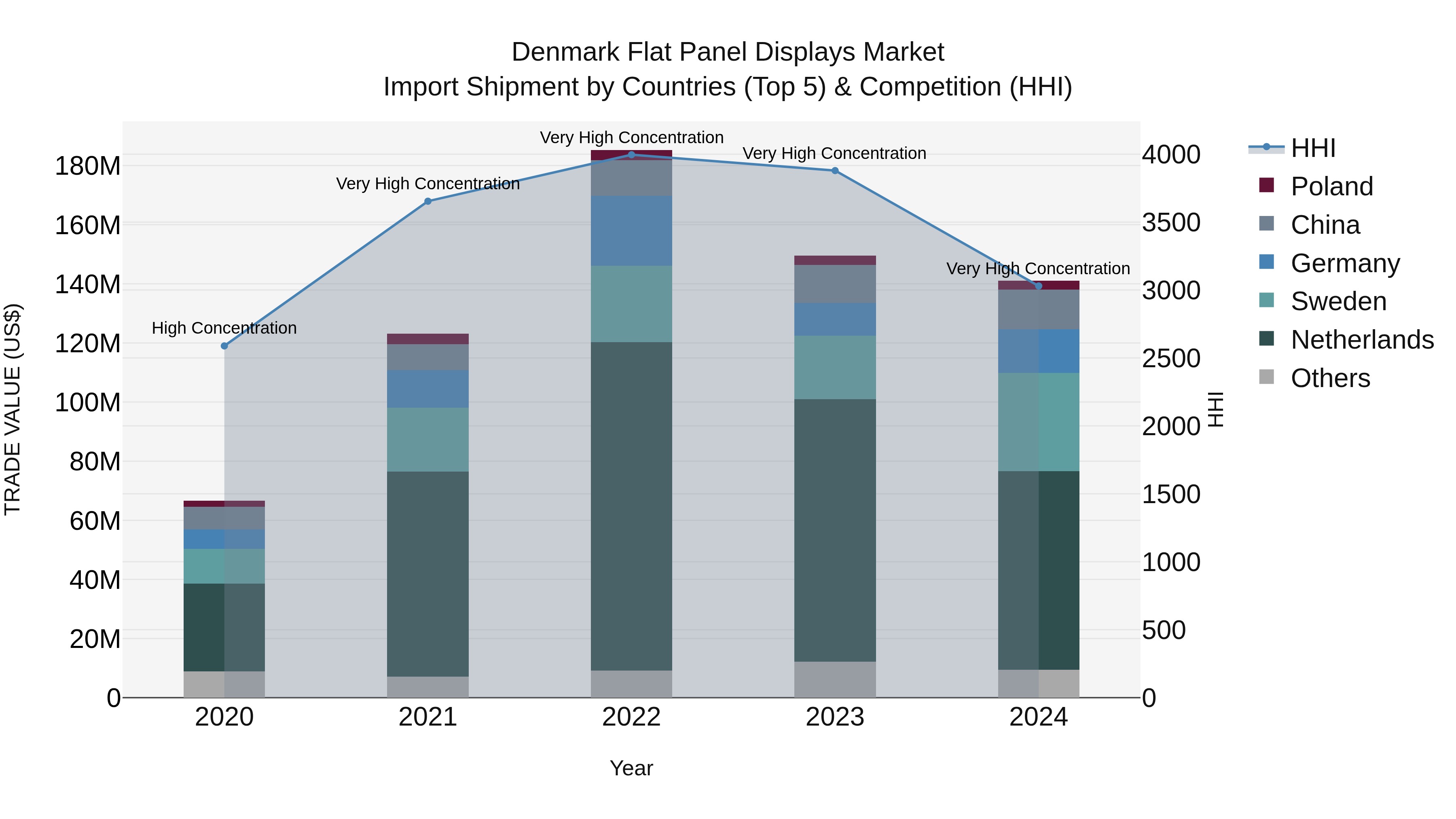 Denmark Flat Panel Displays Market Top 5 Importing Countries and Market Competition (HHI) Analysis
