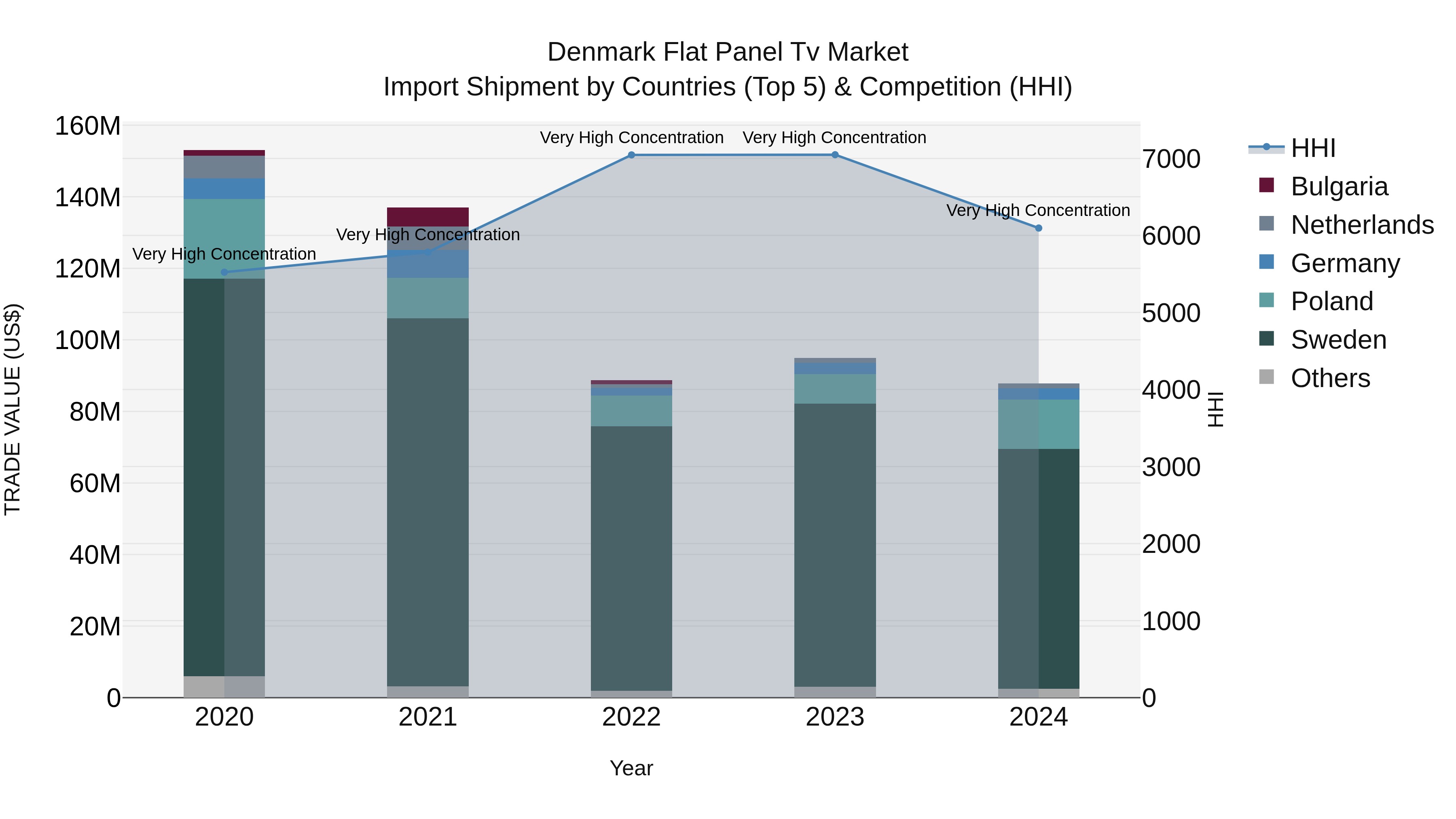 Denmark Flat Panel Tv Market Top 5 Importing Countries and Market Competition (HHI) Analysis