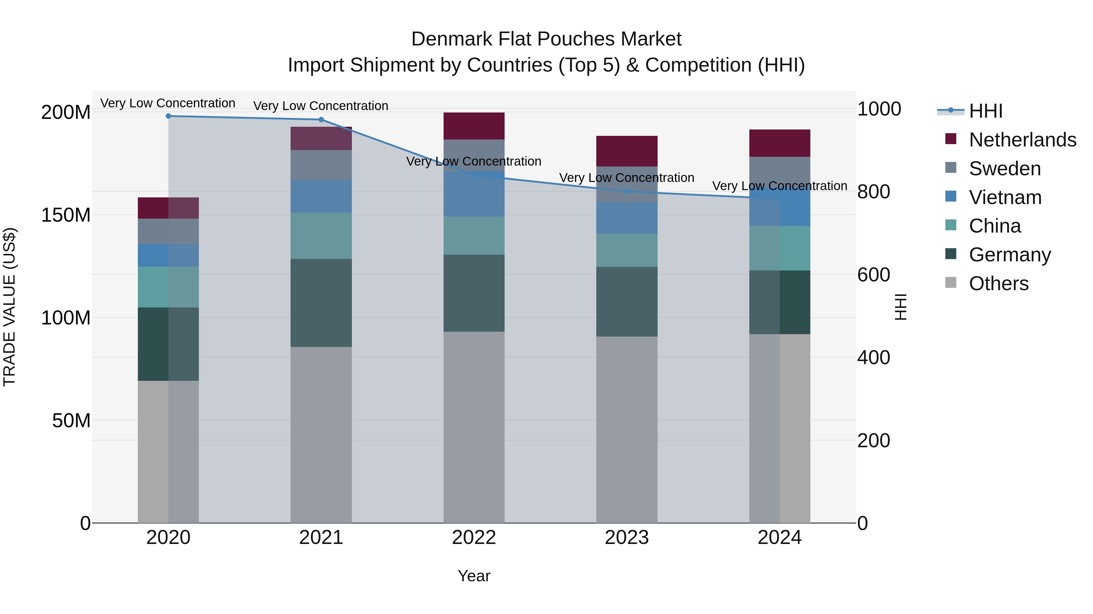 Denmark Flat Pouches Market Top 5 Importing Countries and Market Competition (HHI) Analysis