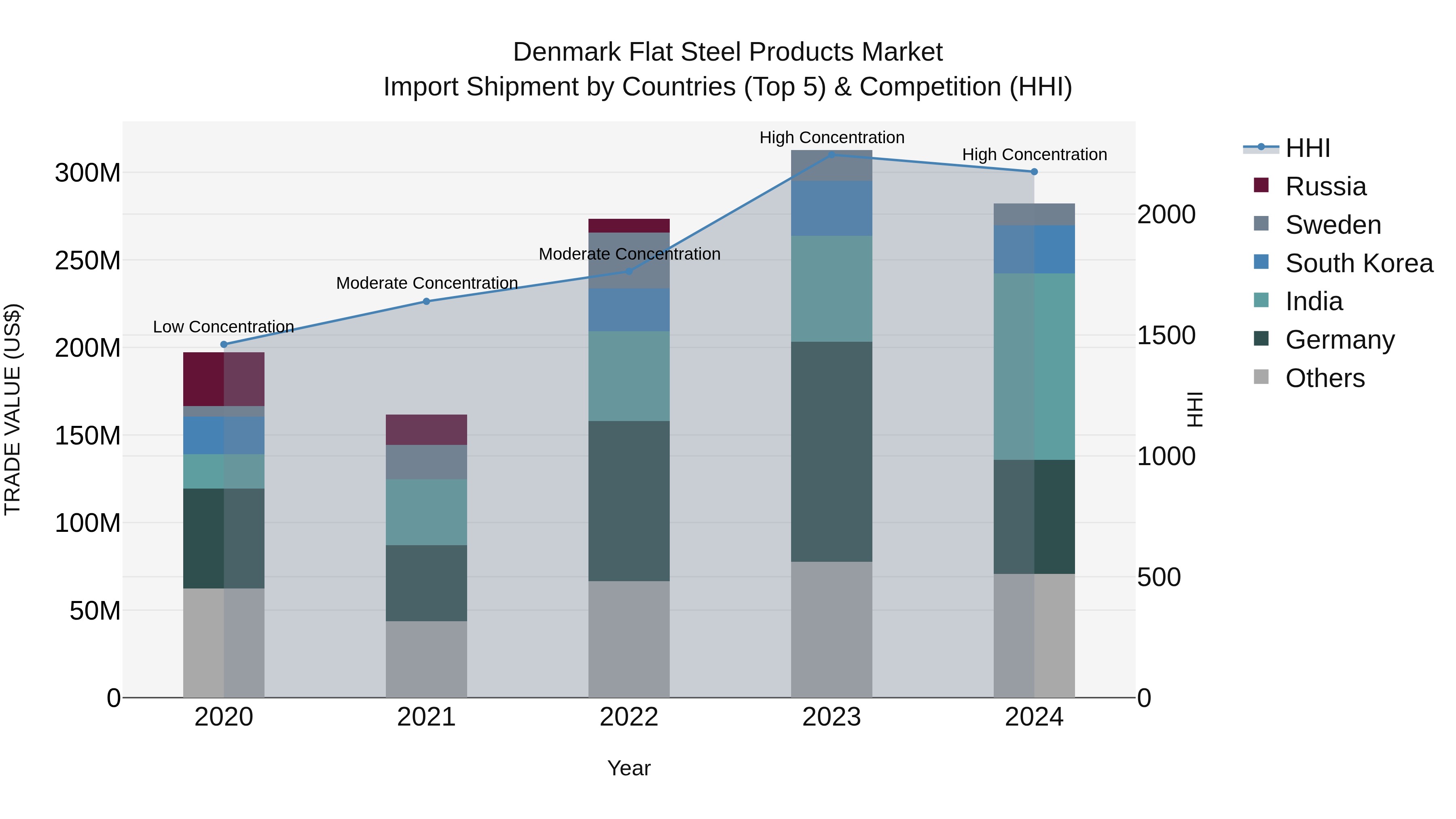 Denmark Flat Steel Products Market Top 5 Importing Countries and Market Competition (HHI) Analysis