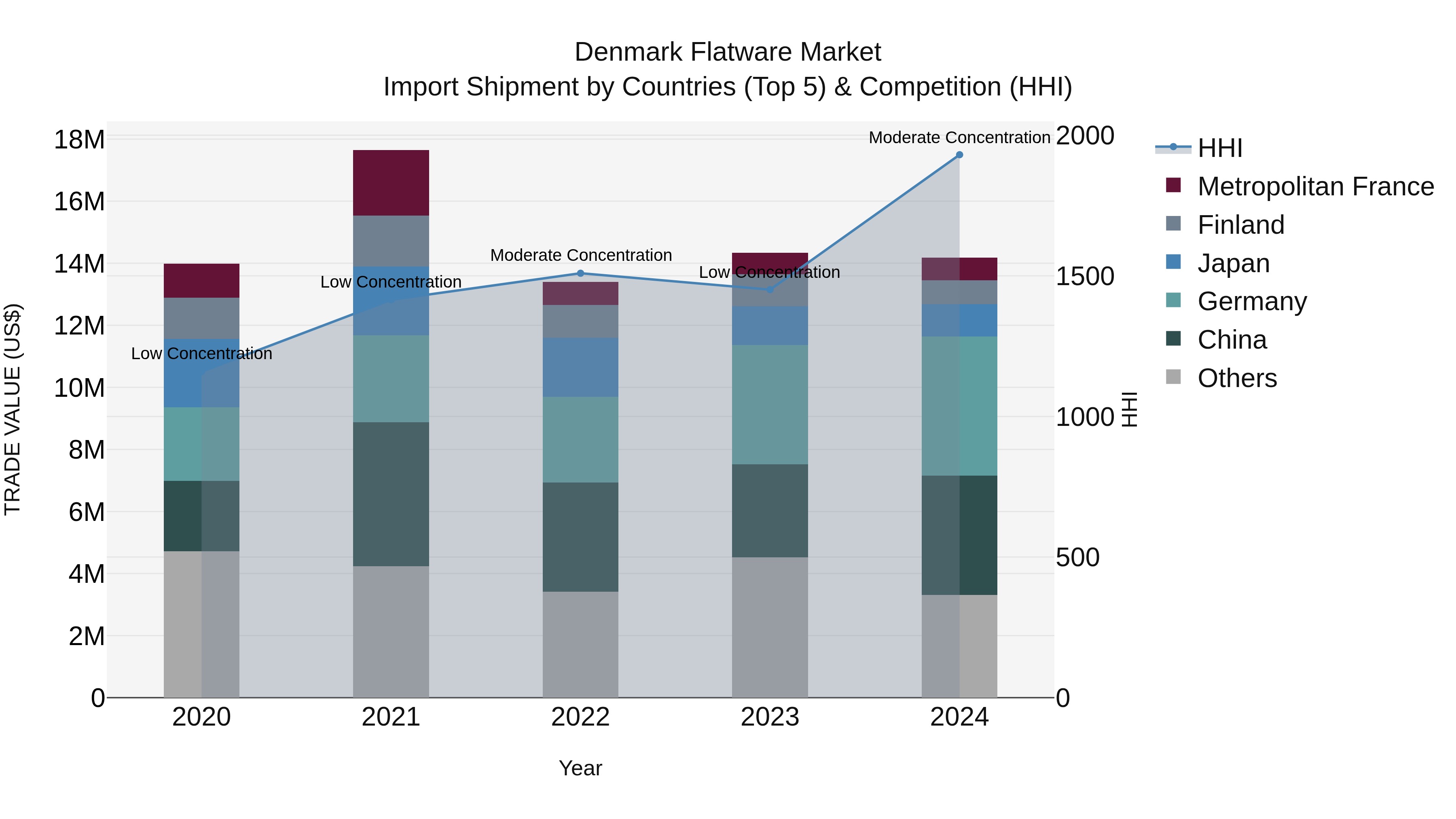 Denmark Flatware Market Top 5 Importing Countries and Market Competition (HHI) Analysis