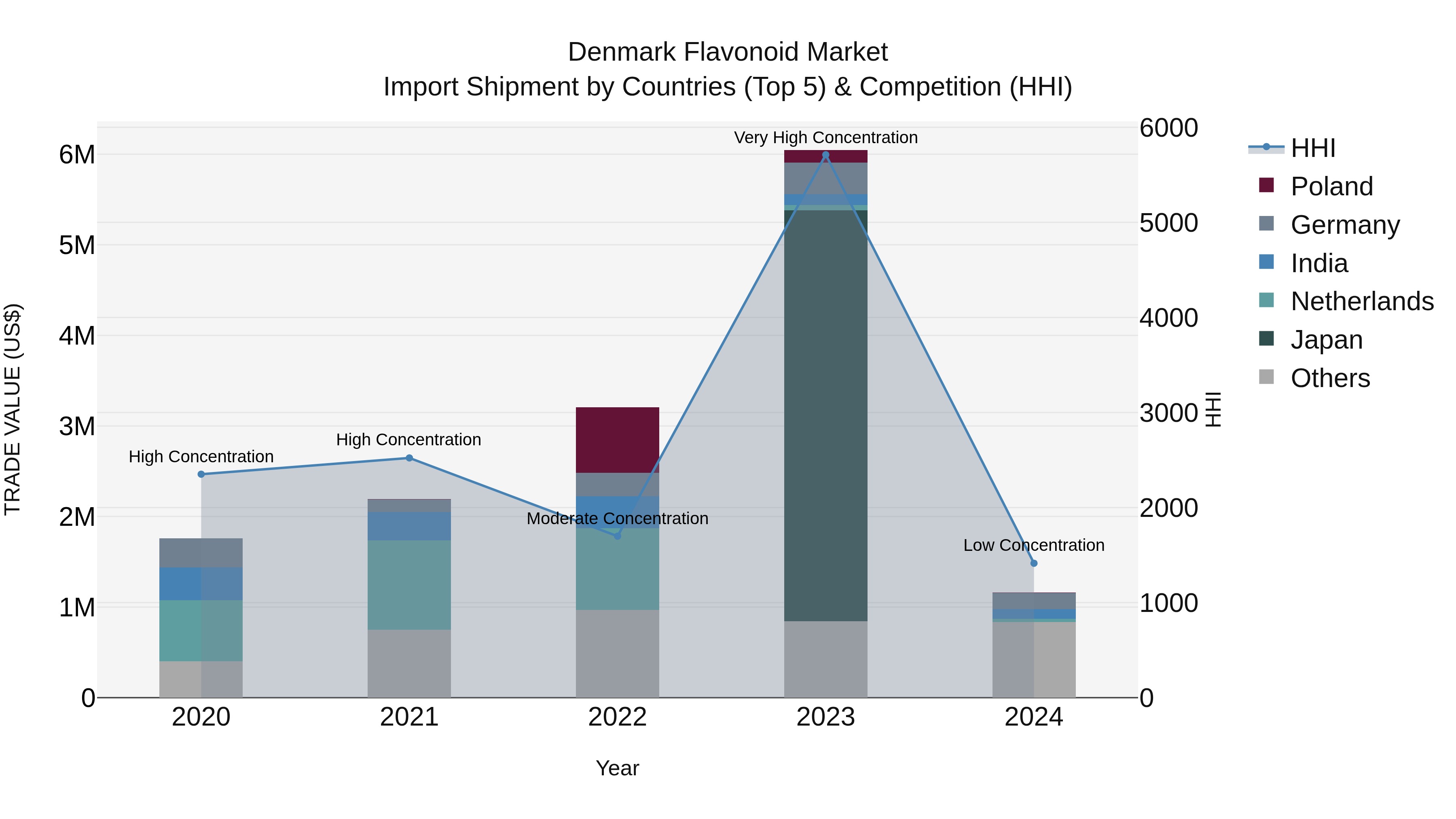 Denmark Flavonoid Market Top 5 Importing Countries and Market Competition (HHI) Analysis