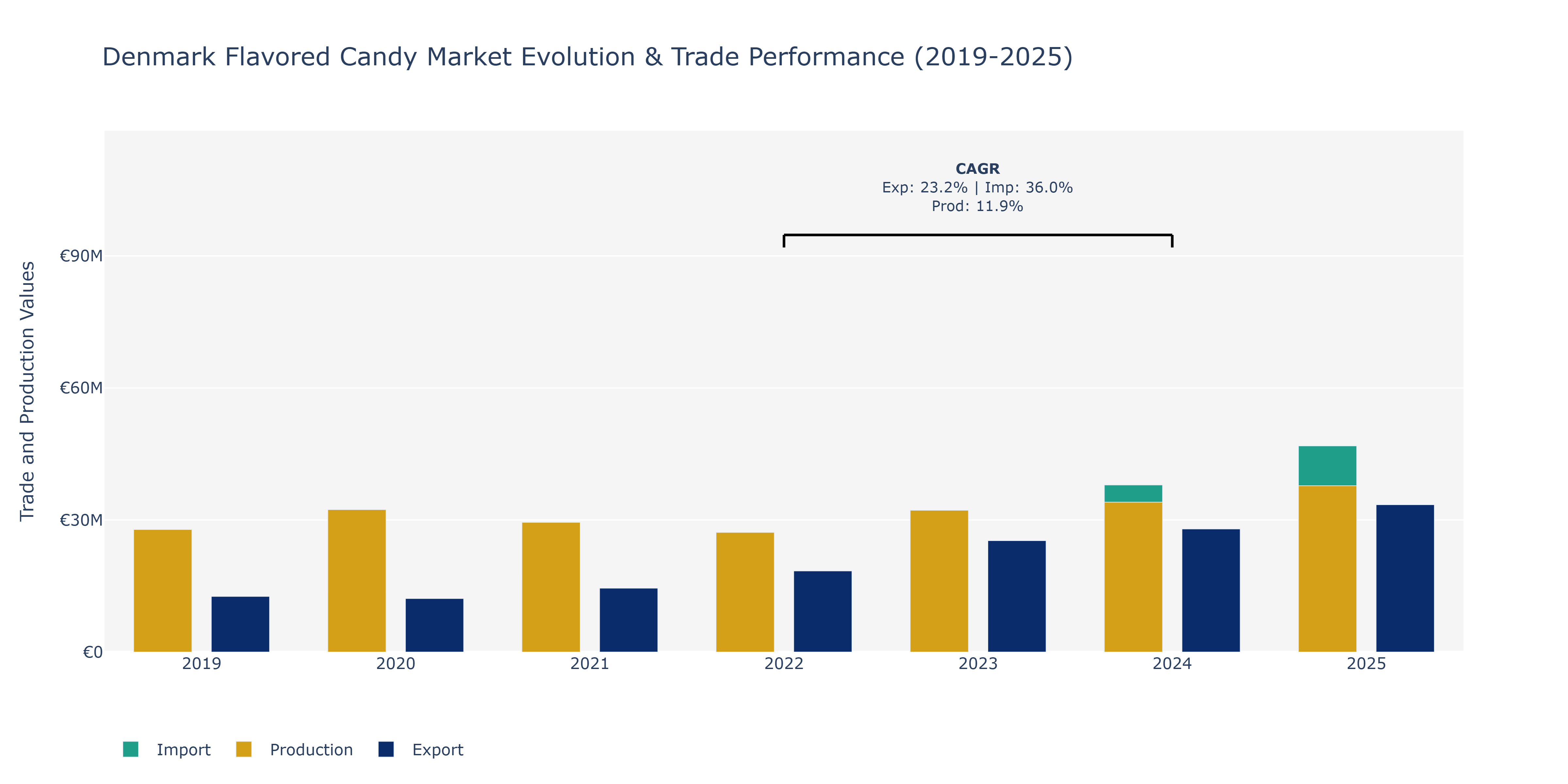 Denmark Flavored Candy Market: Production & Trade Performance (2019-2025)
