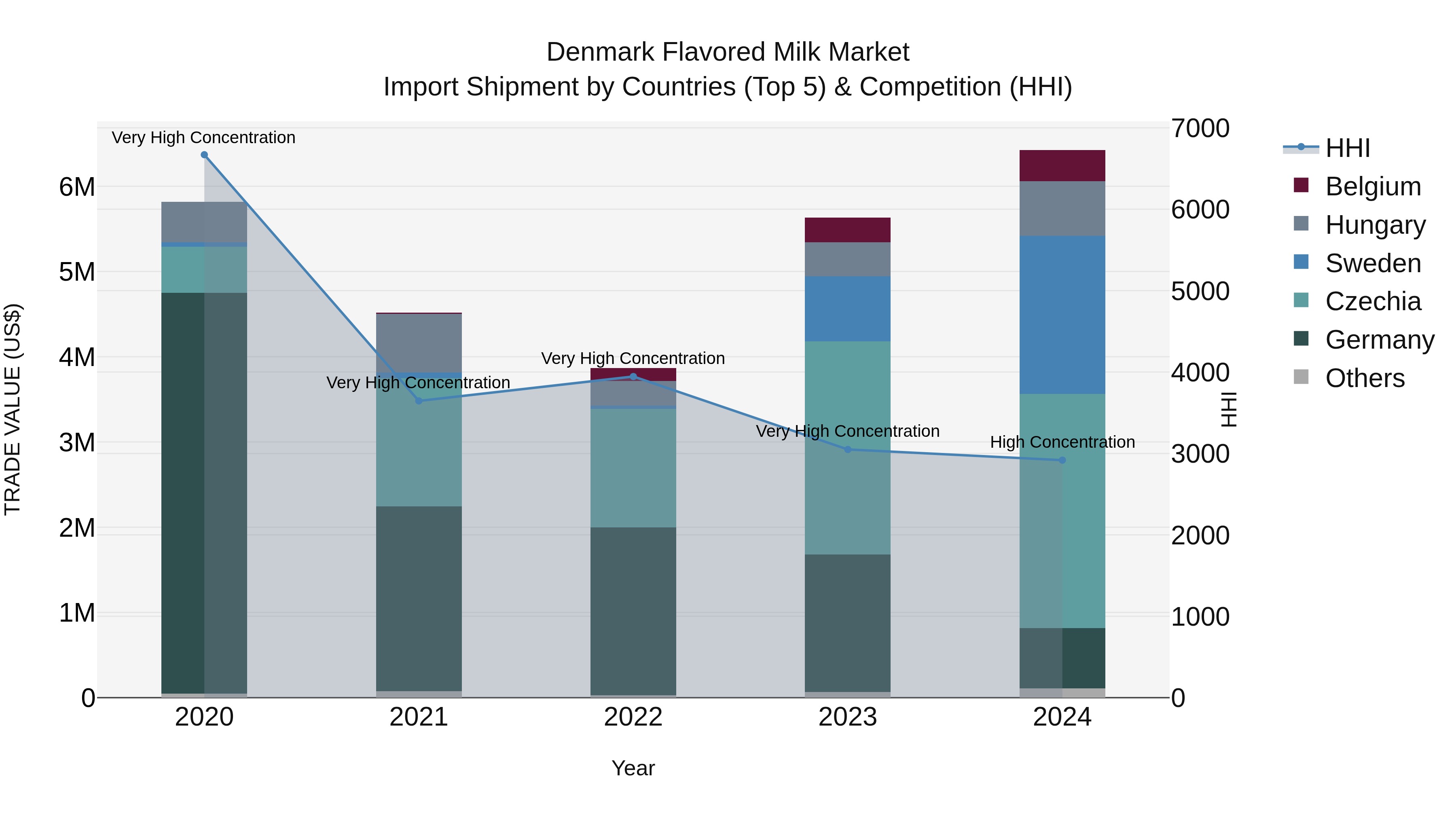 Denmark Flavored Milk Market Top 5 Importing Countries and Market Competition (HHI) Analysis