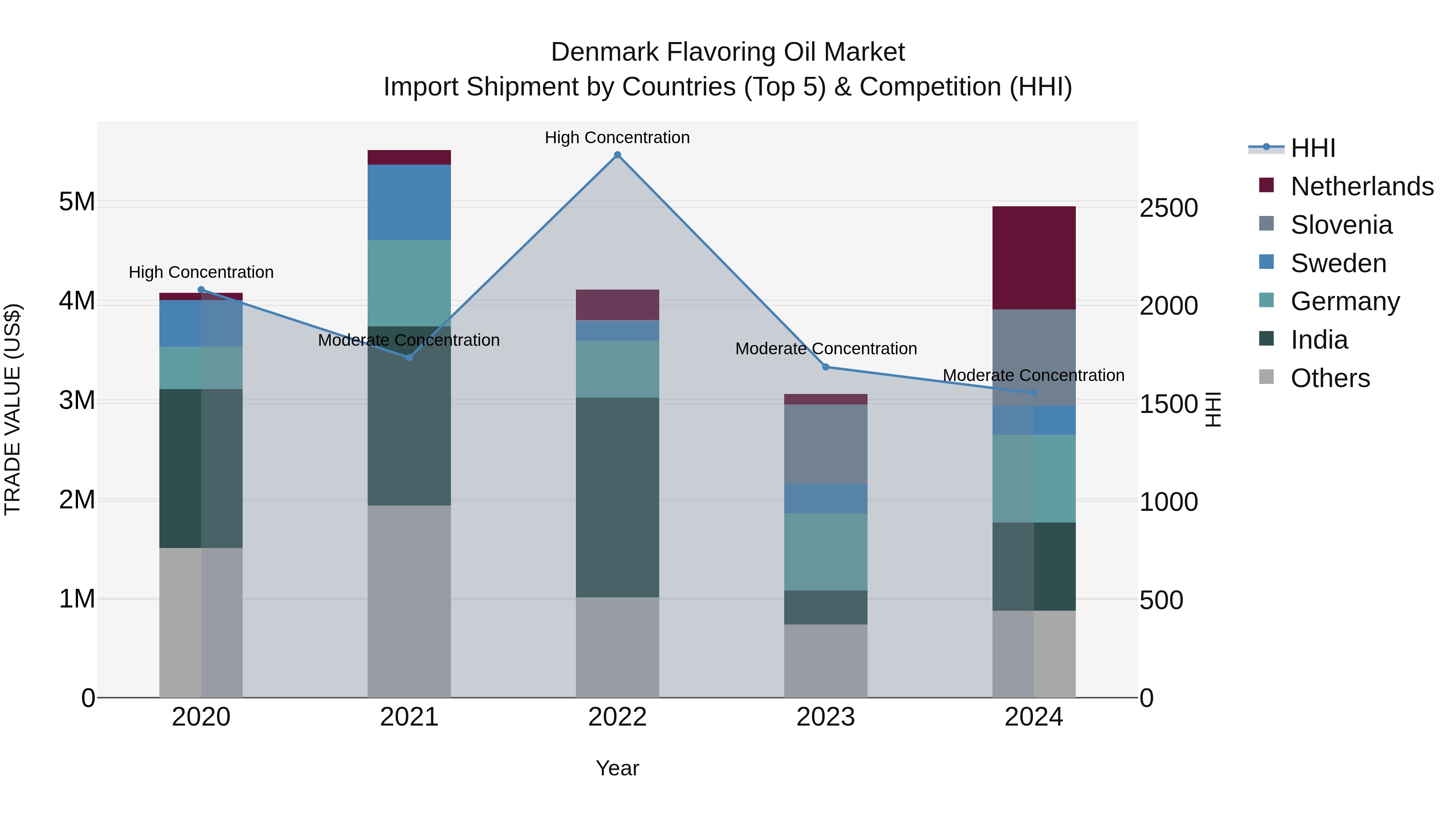 Denmark Flavoring Oil Market Top 5 Importing Countries and Market Competition (HHI) Analysis