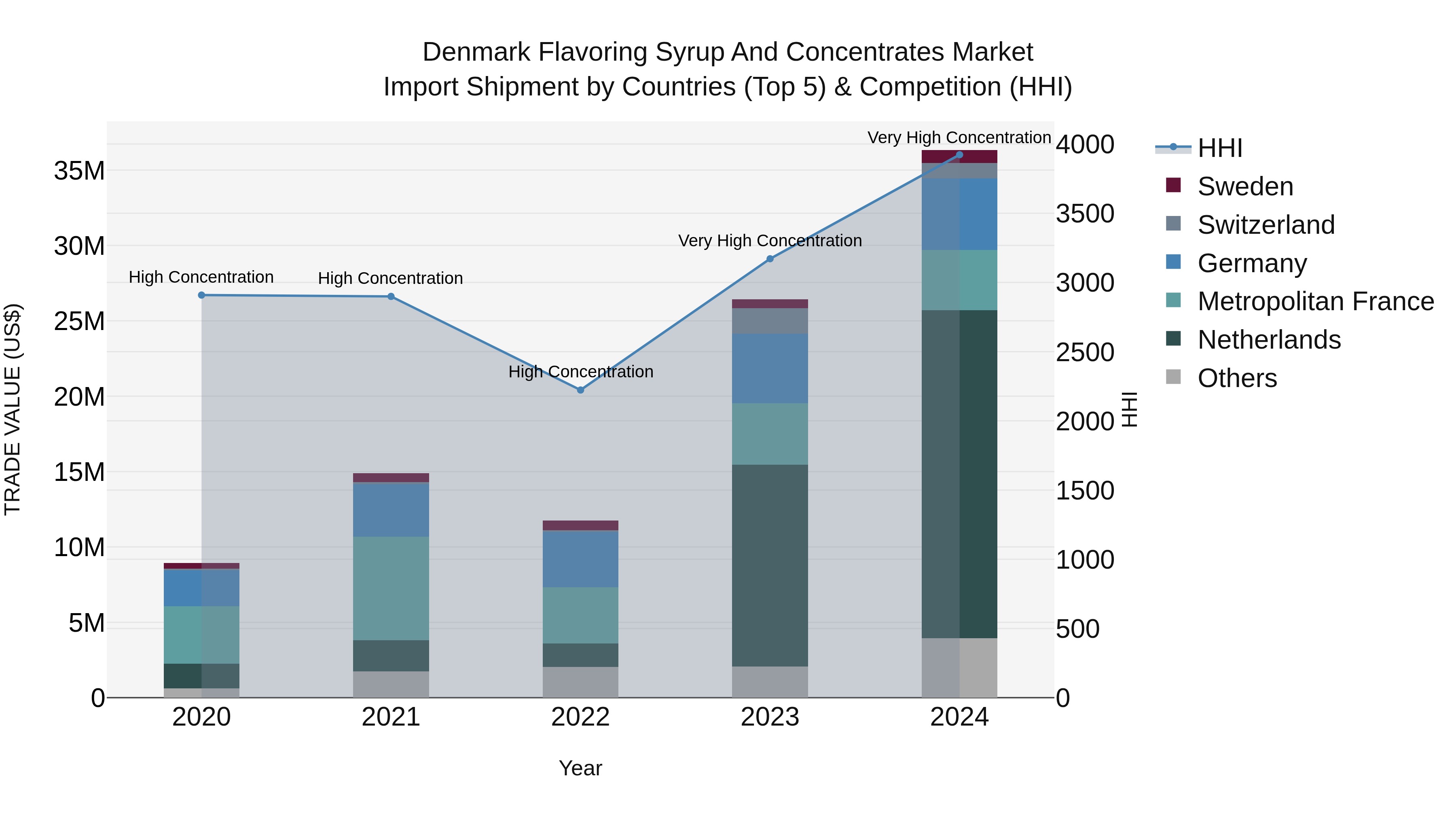 Denmark Flavoring Syrup and Concentrates Market Top 5 Importing Countries and Market Competition (HHI) Analysis