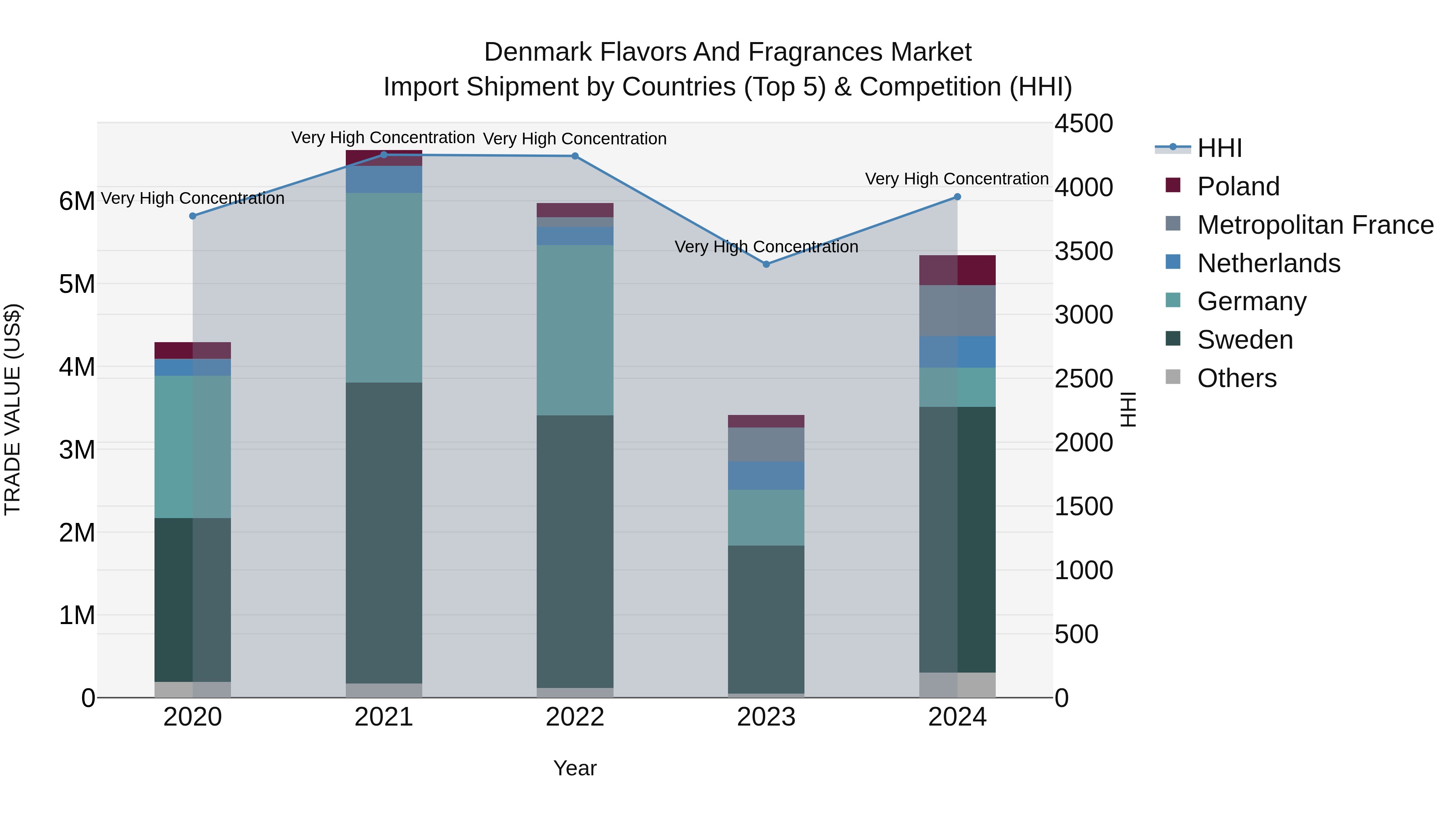Denmark Flavors and Fragrances Market Top 5 Importing Countries and Market Competition (HHI) Analysis