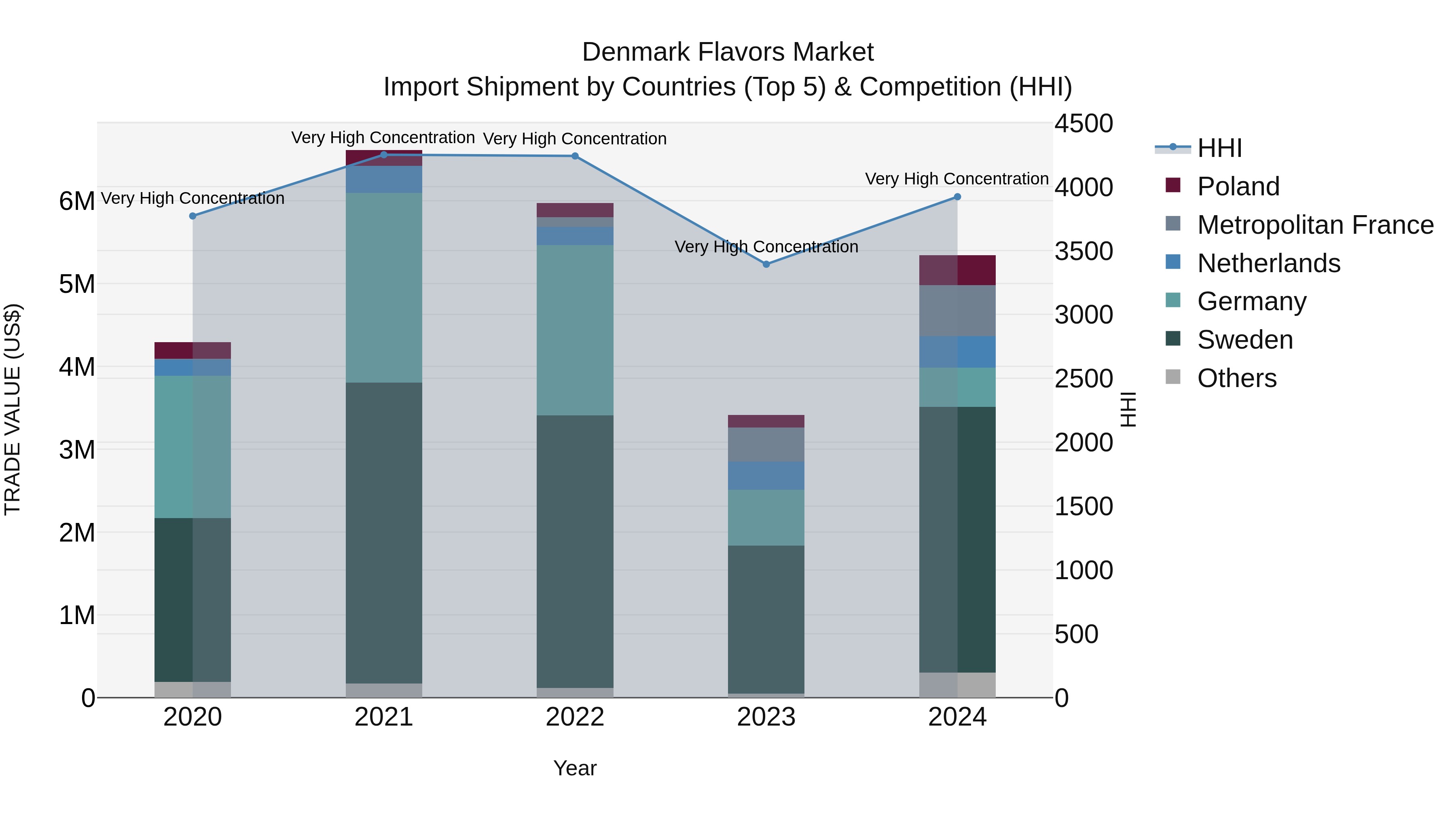 Denmark Flavors Market Top 5 Importing Countries and Market Competition (HHI) Analysis