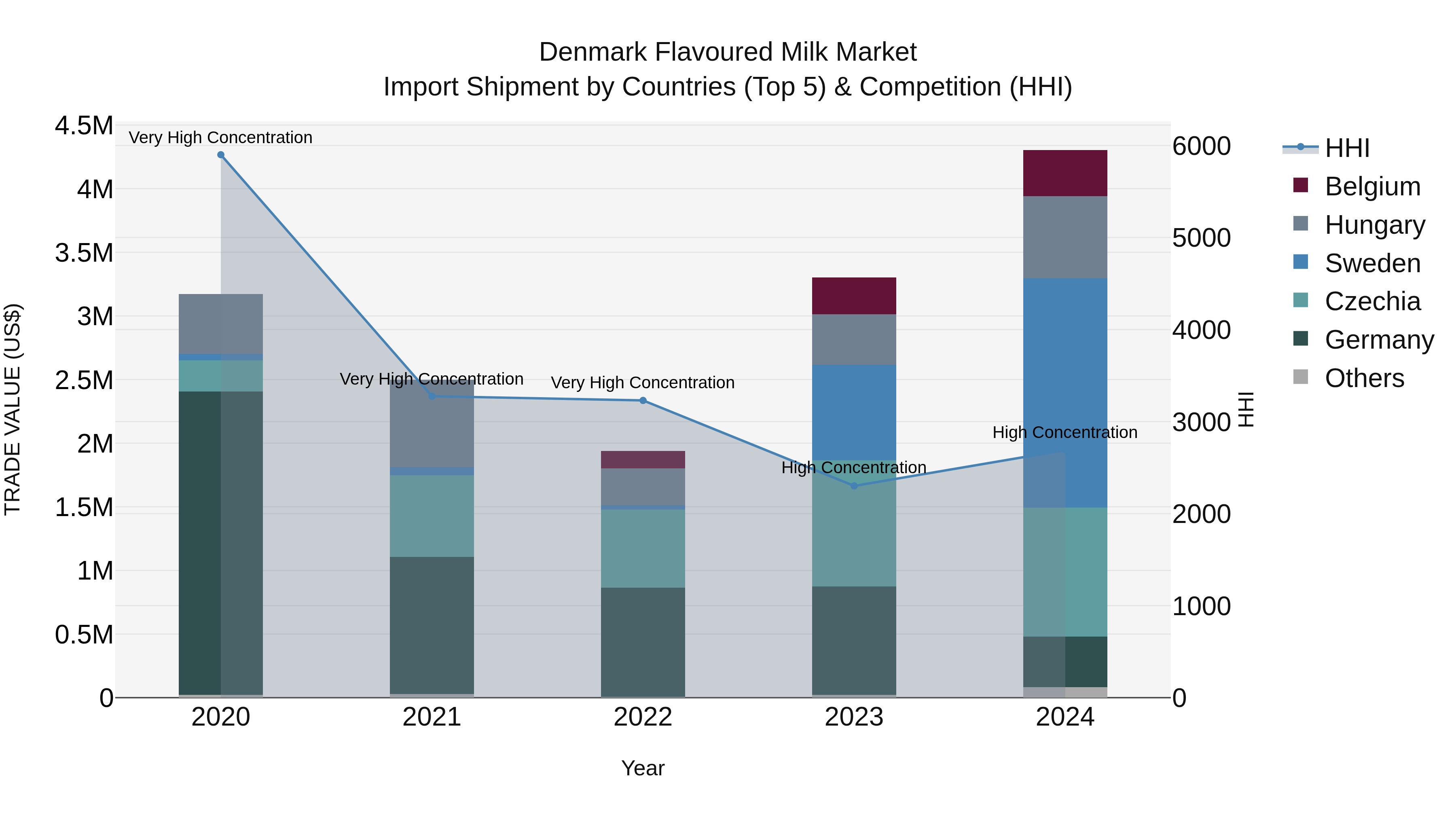 Denmark Flavoured Milk Market Top 5 Importing Countries and Market Competition (HHI) Analysis