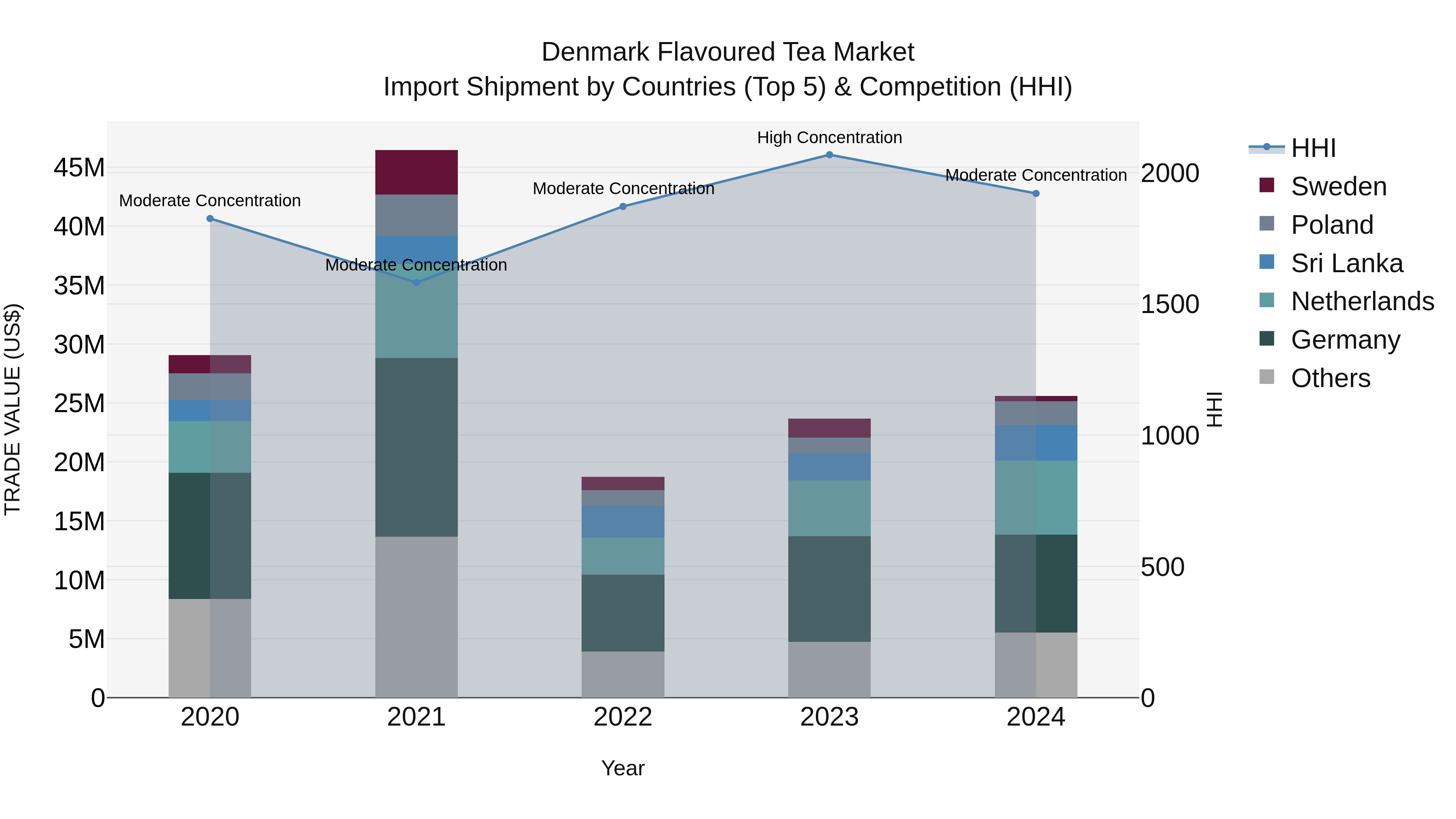 Denmark Flavoured Tea Market Top 5 Importing Countries and Market Competition (HHI) Analysis