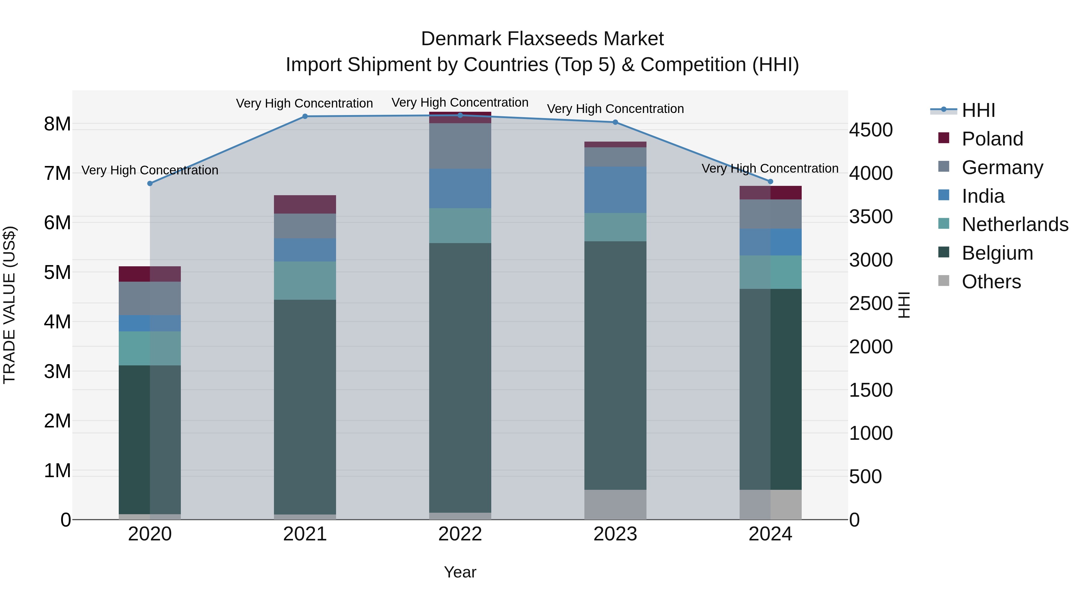 Denmark Flaxseeds Market Top 5 Importing Countries and Market Competition (HHI) Analysis