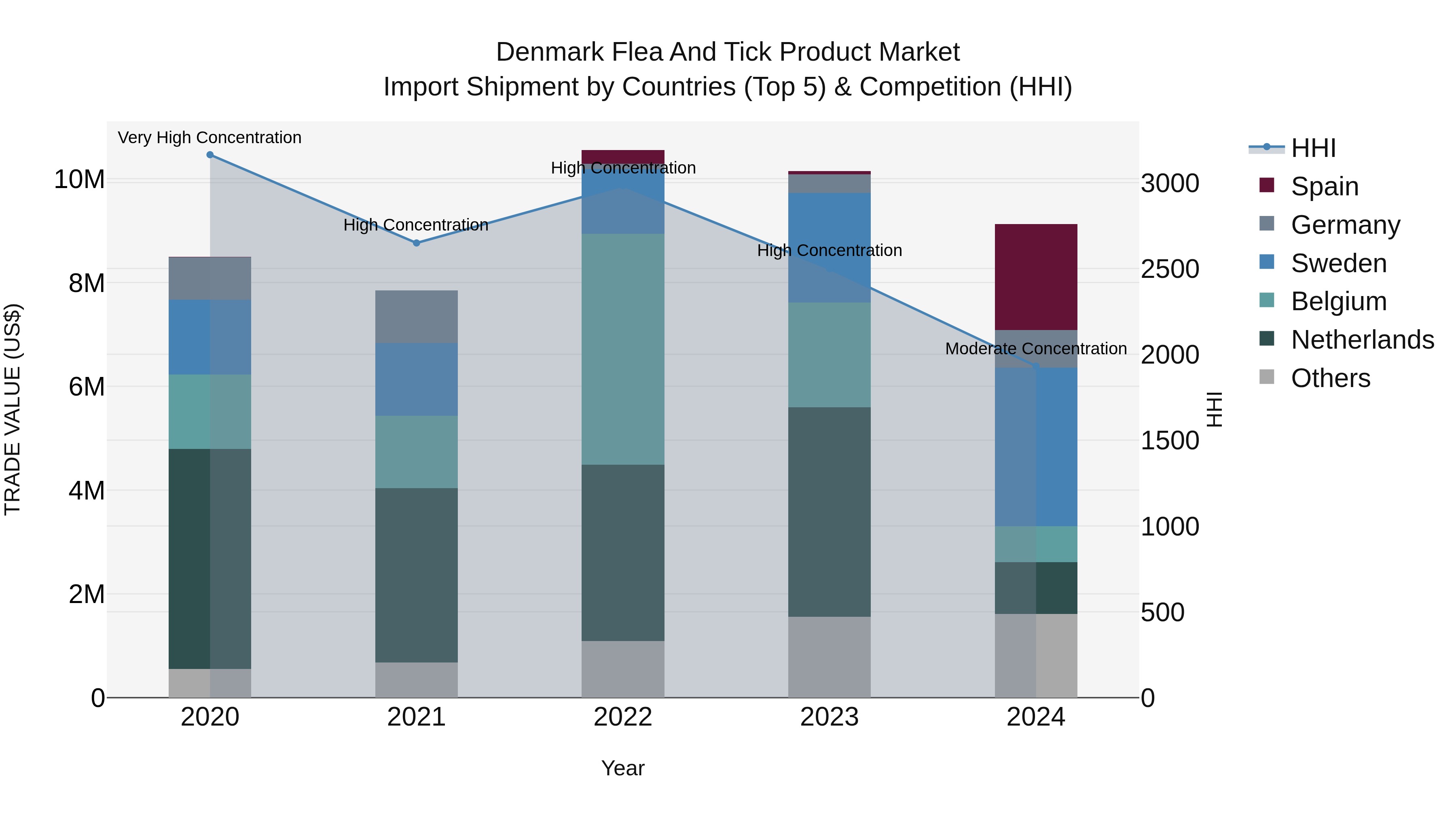 Denmark Flea and Tick Product Market Top 5 Importing Countries and Market Competition (HHI) Analysis