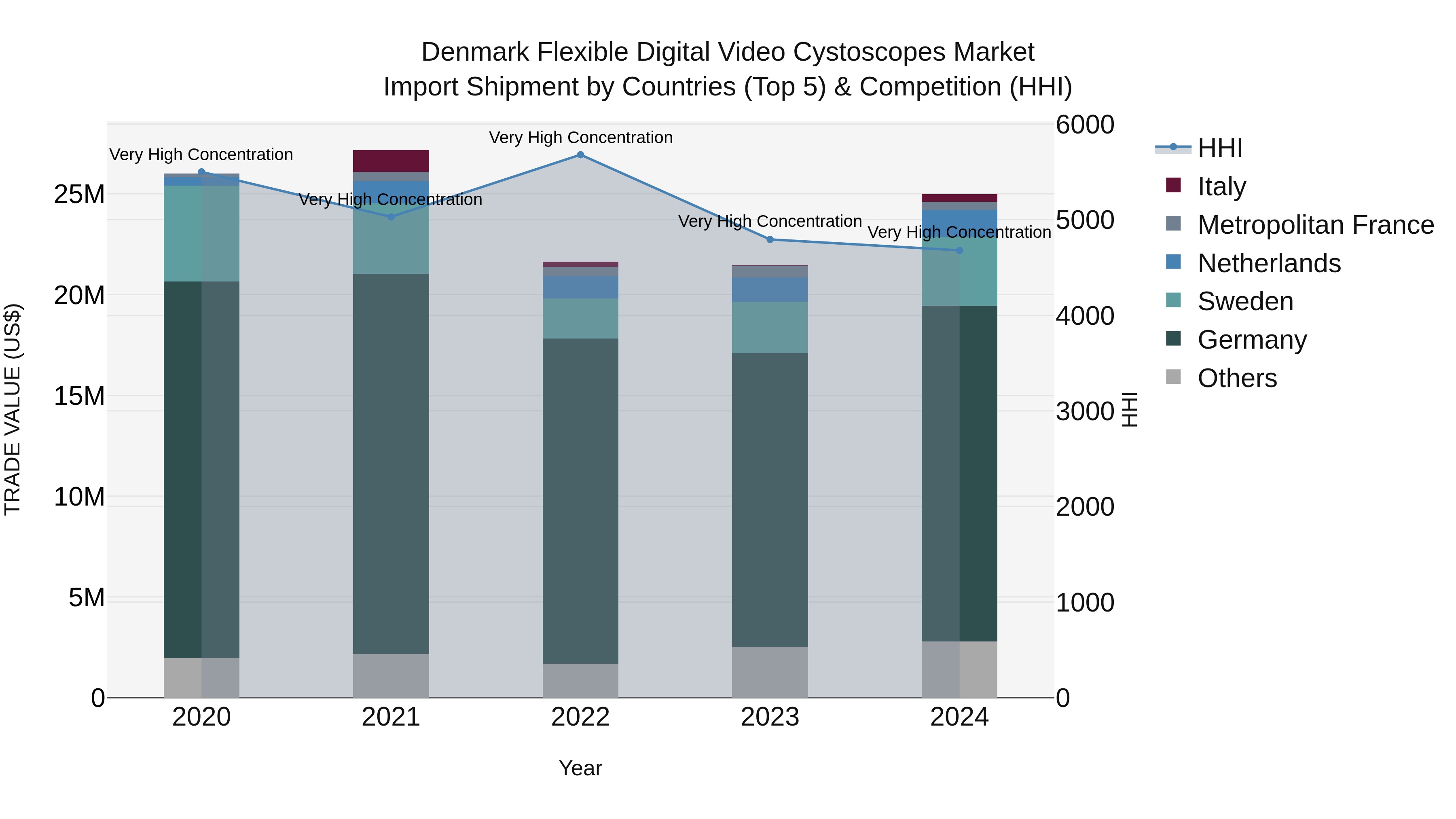 Denmark Flexible Digital Video Cystoscopes Market Top 5 Importing Countries and Market Competition (HHI) Analysis