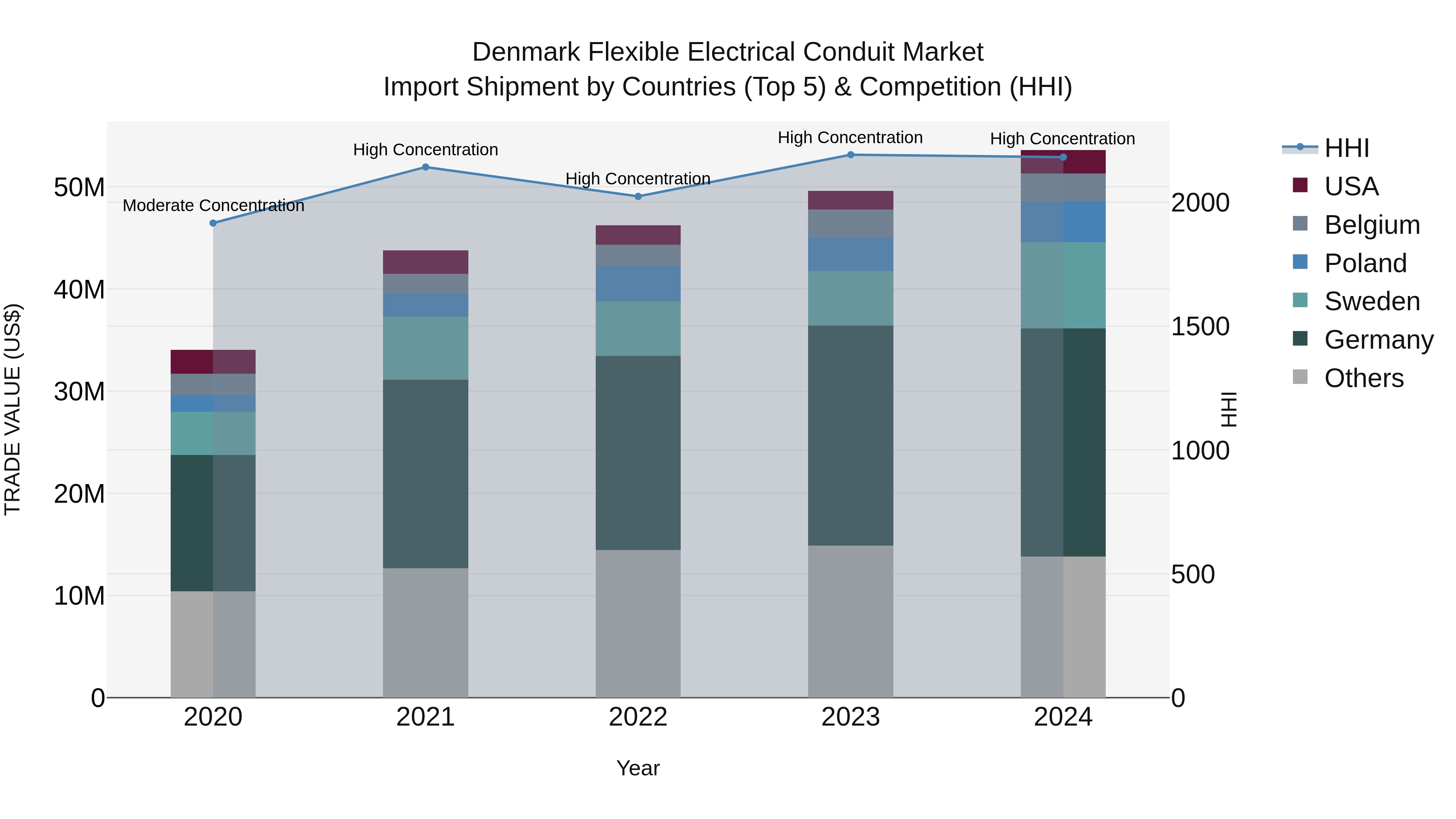 Denmark Flexible Electrical Conduit Market Top 5 Importing Countries and Market Competition (HHI) Analysis