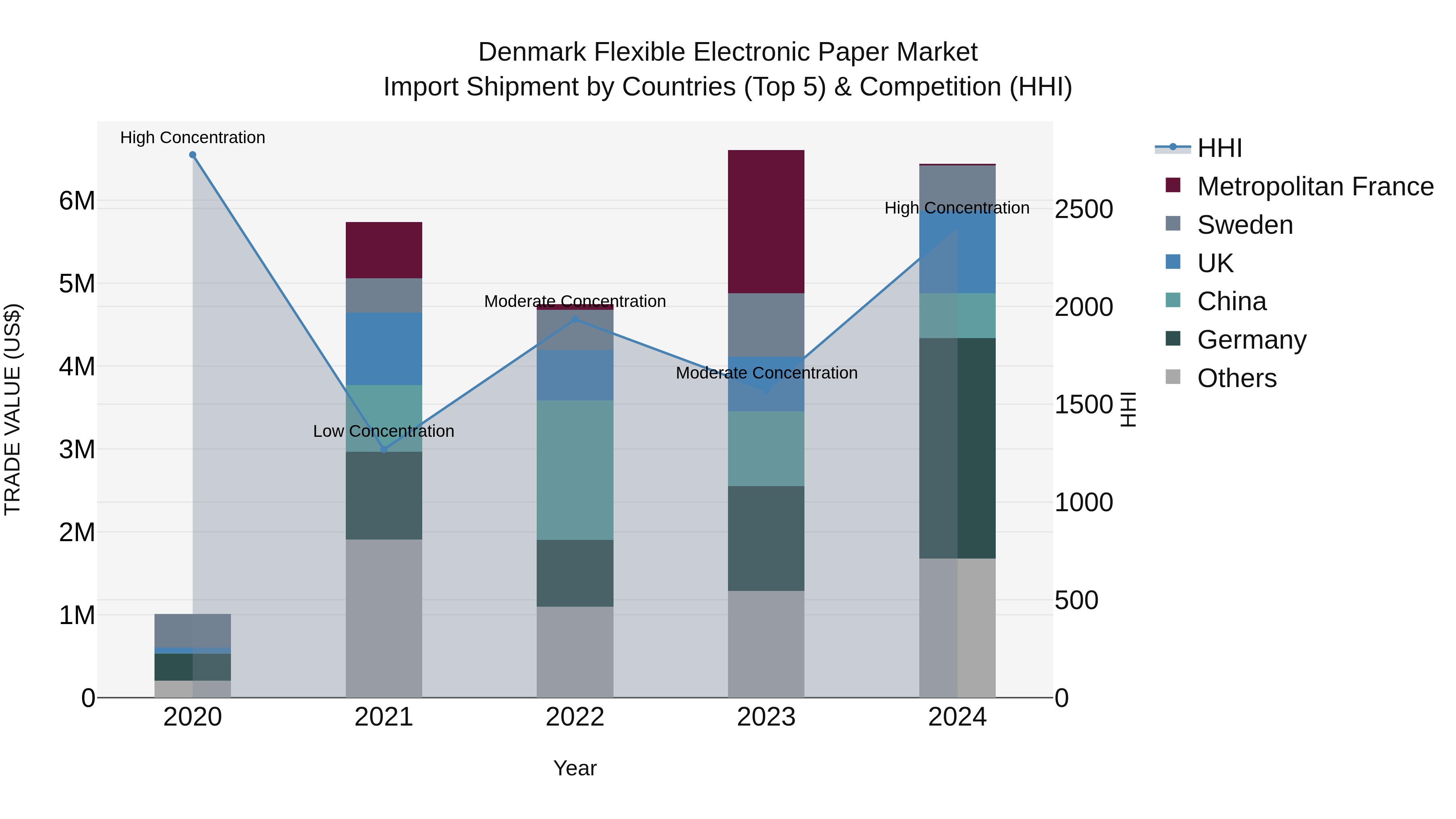 Denmark Flexible Electronic Paper Market Top 5 Importing Countries and Market Competition (HHI) Analysis