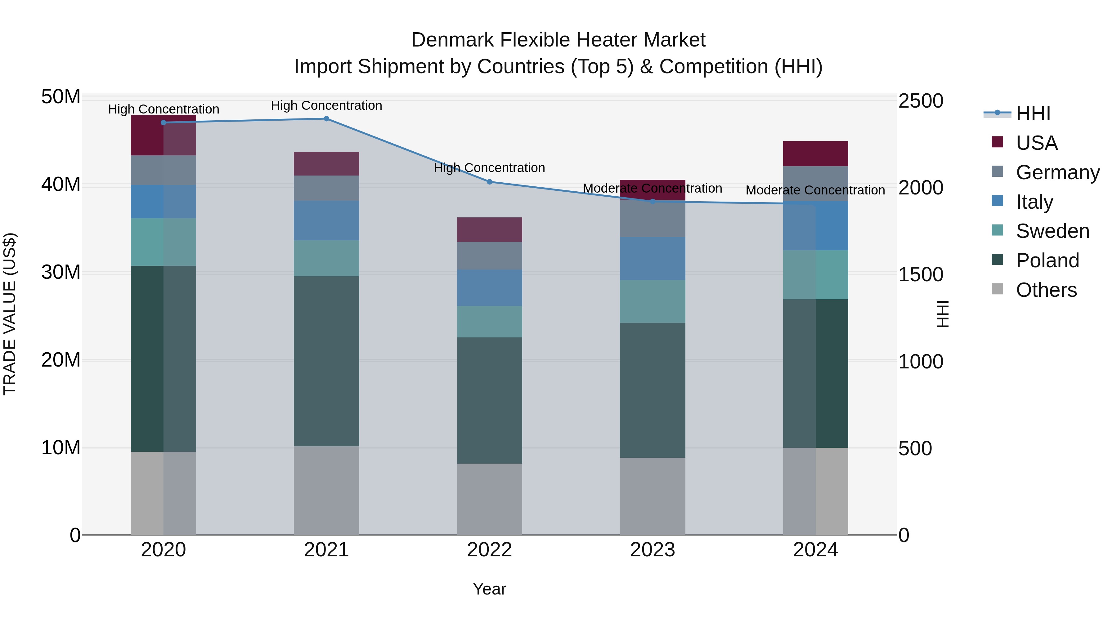 Denmark Flexible Heater Market Top 5 Importing Countries and Market Competition (HHI) Analysis