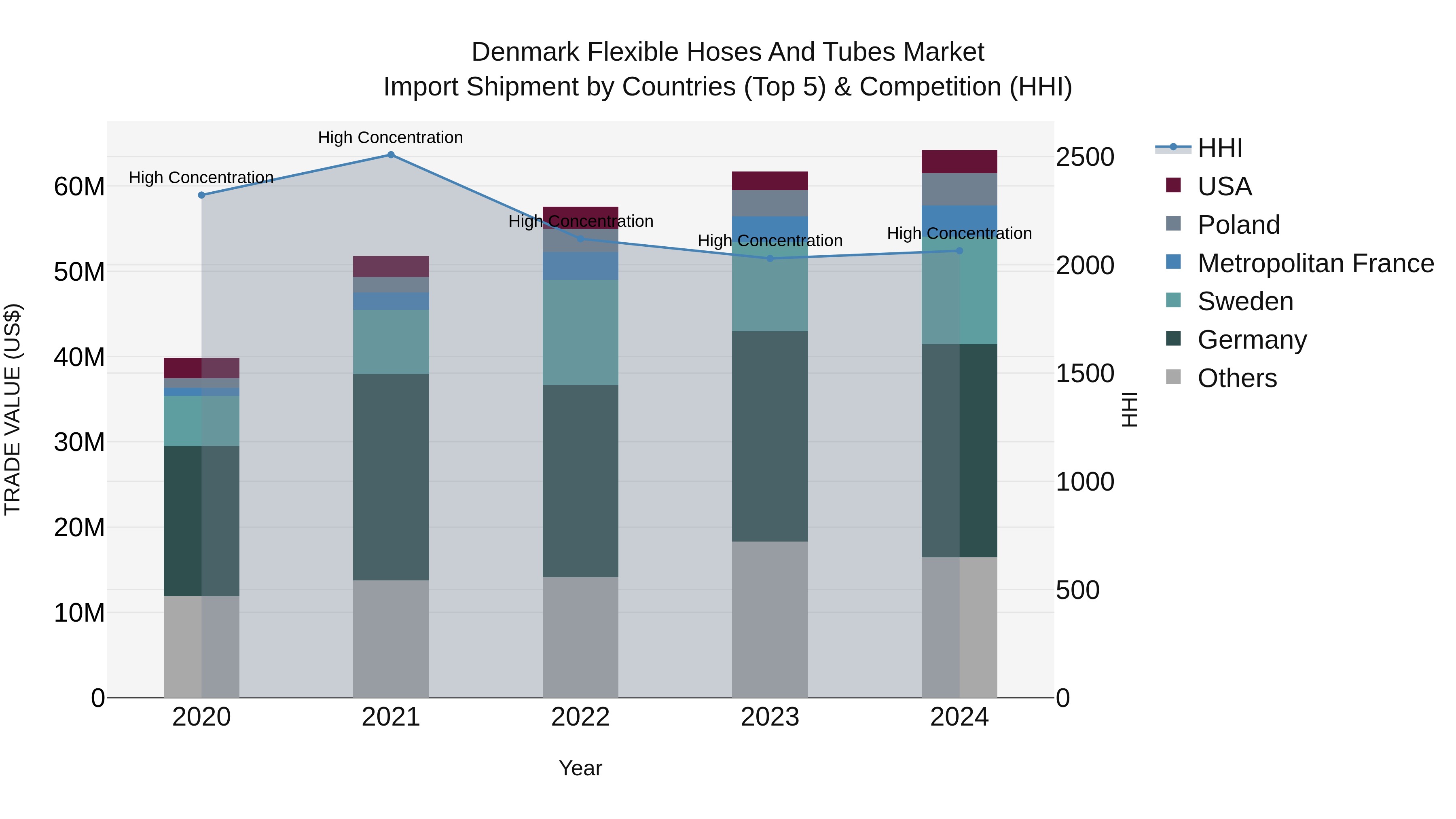 Denmark Flexible Hoses and Tubes Market Top 5 Importing Countries and Market Competition (HHI) Analysis