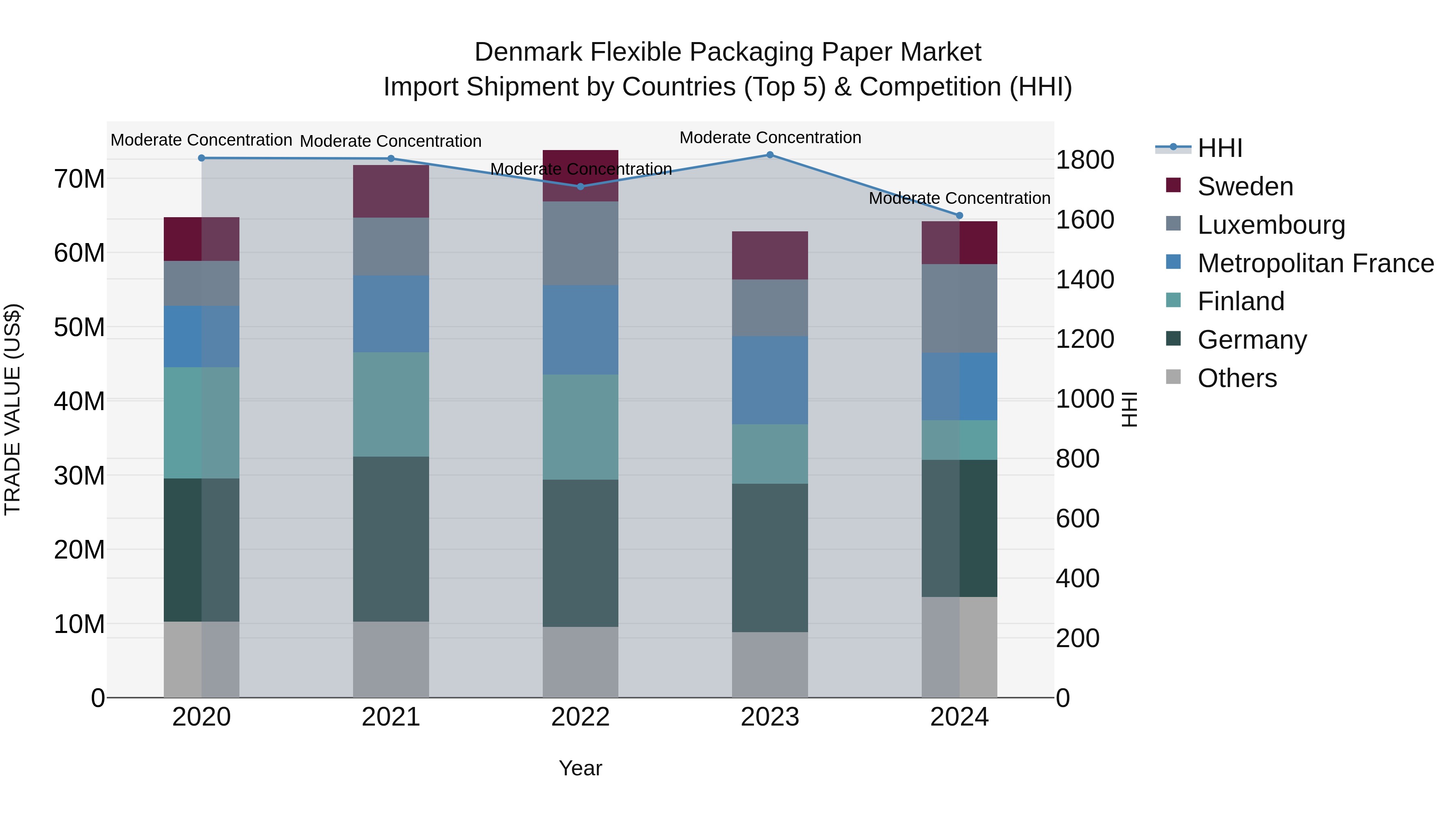 Denmark Flexible Packaging Paper Market Top 5 Importing Countries and Market Competition (HHI) Analysis