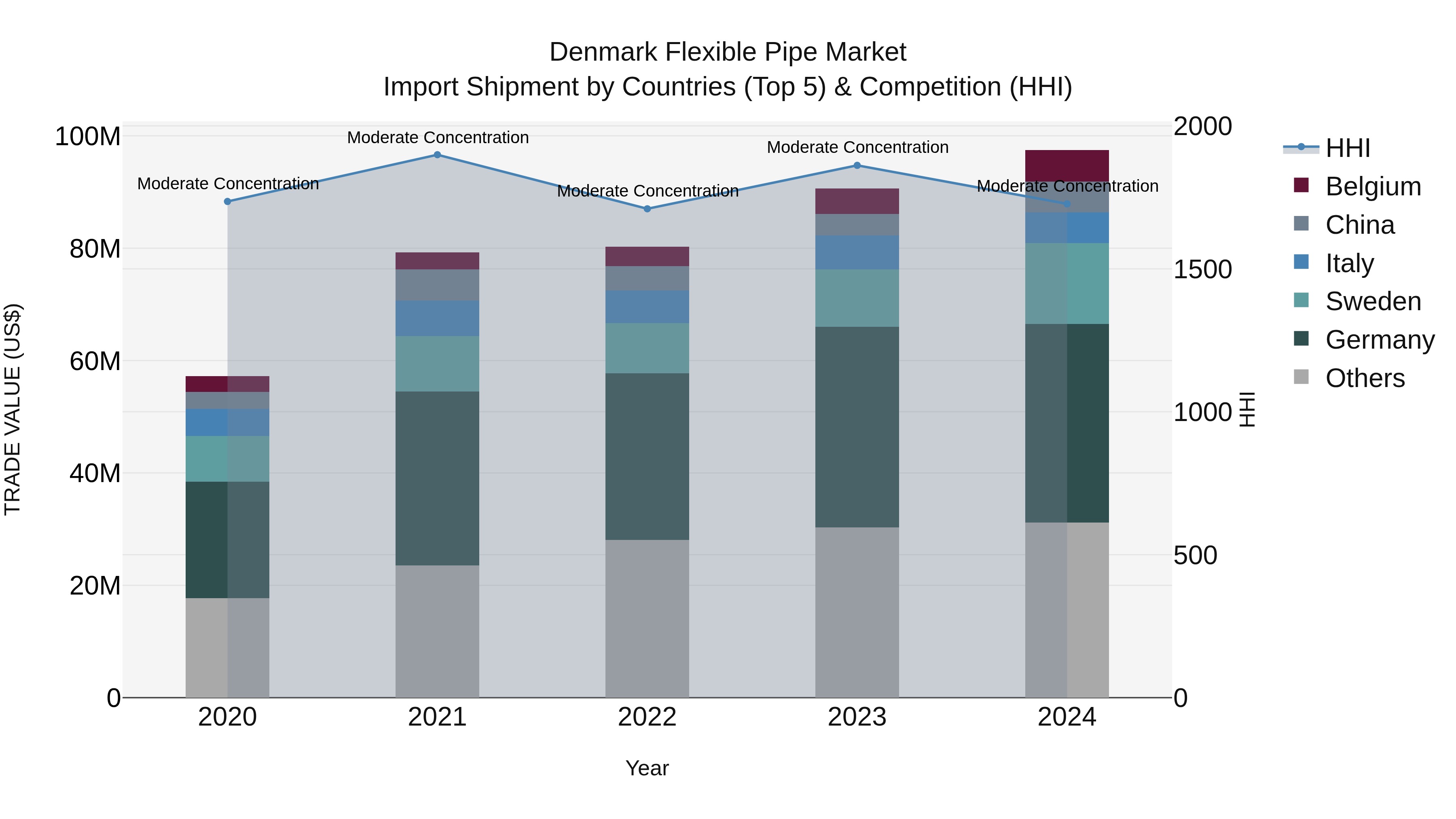 Denmark Flexible Pipe Market Top 5 Importing Countries and Market Competition (HHI) Analysis