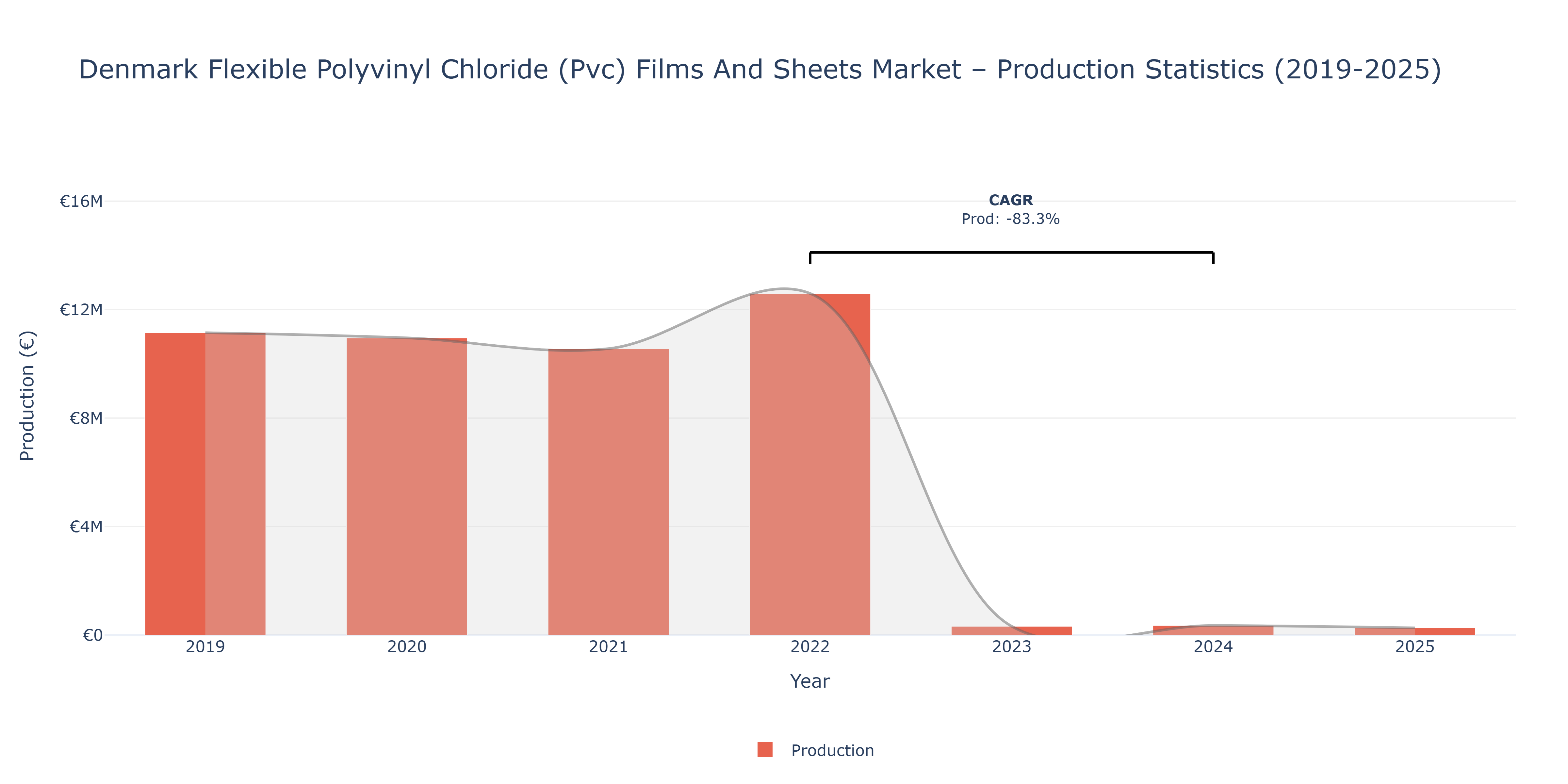 Denmark Flexible Polyvinyl Chloride (Pvc) Films And Sheets  - Market Production Statistics (2019-2025)