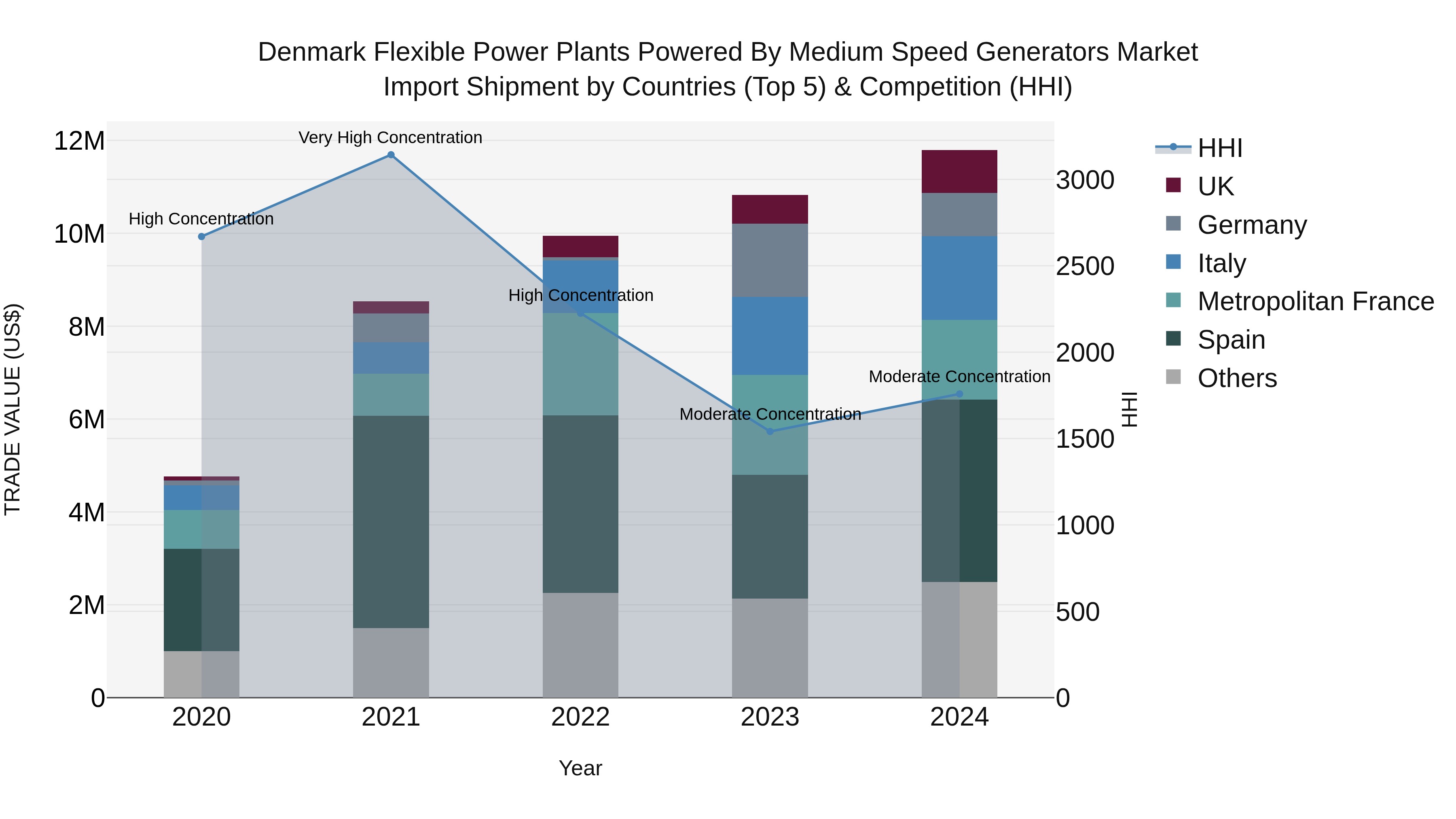 Denmark Flexible Power Plants Powered by Medium Speed Generators Market Top 5 Importing Countries and Market Competition (HHI) Analysis
