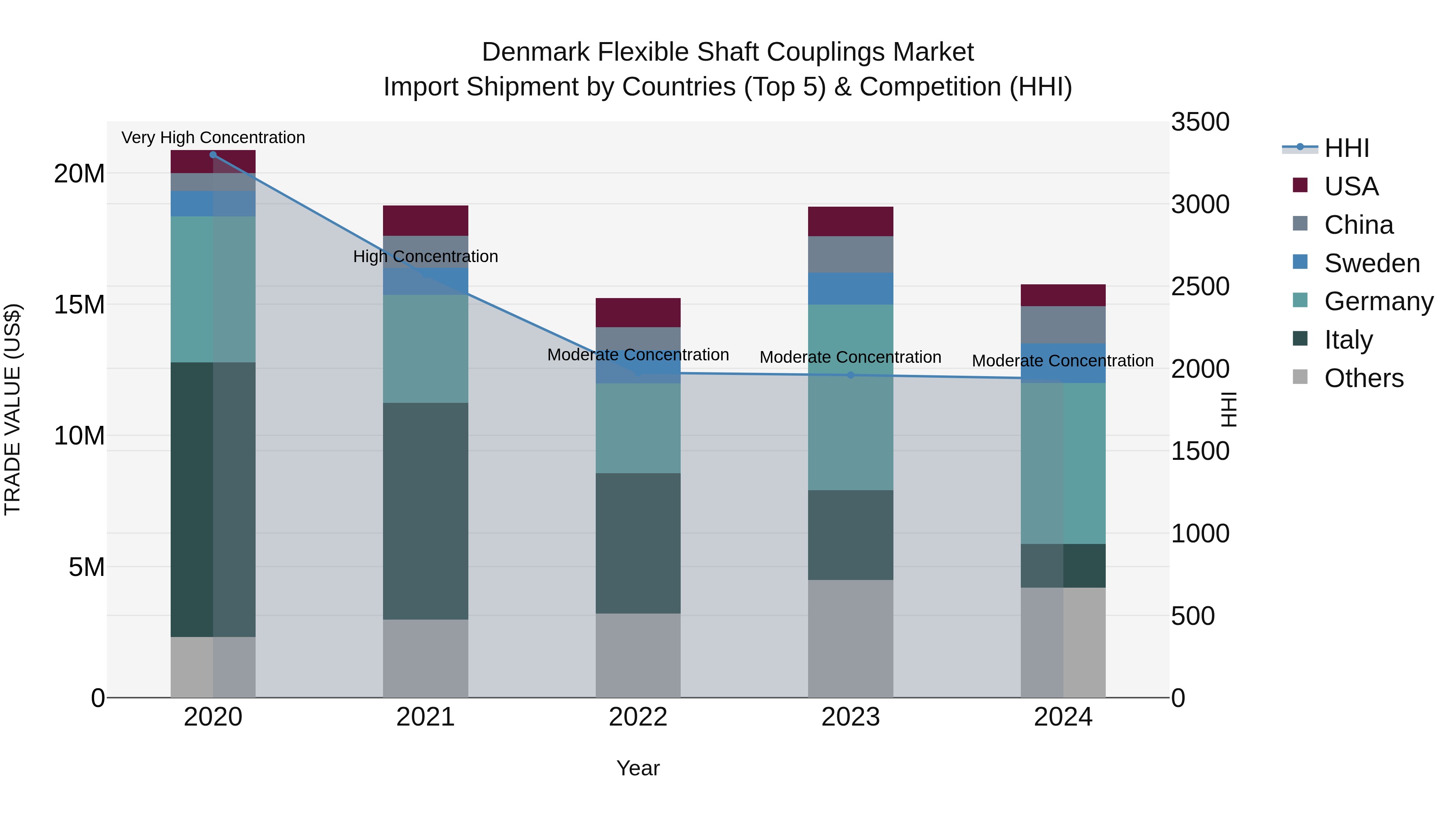 Denmark Flexible Shaft Couplings Market Top 5 Importing Countries and Market Competition (HHI) Analysis