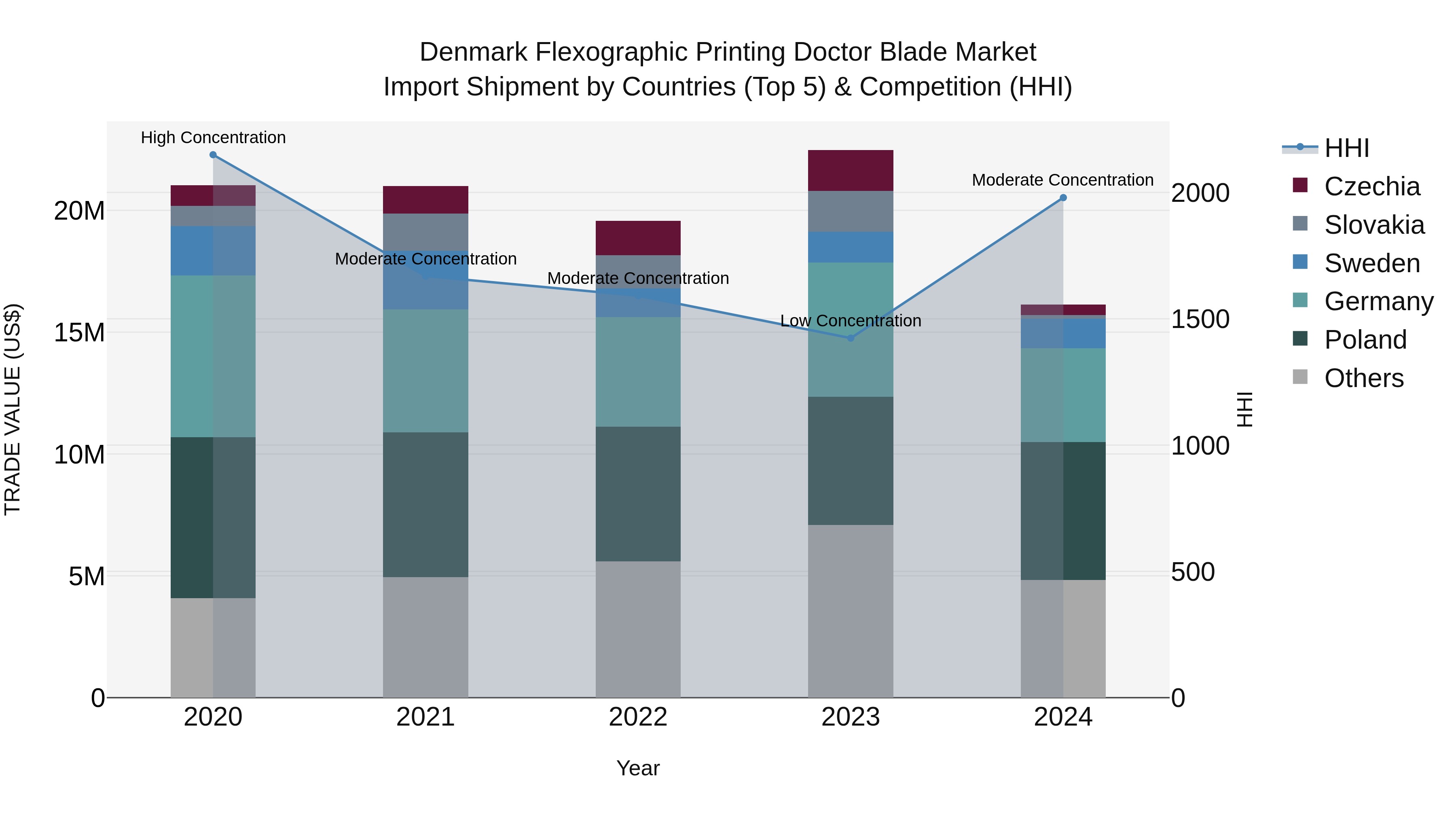 Denmark Flexographic Printing Doctor Blade Market Top 5 Importing Countries and Market Competition (HHI) Analysis