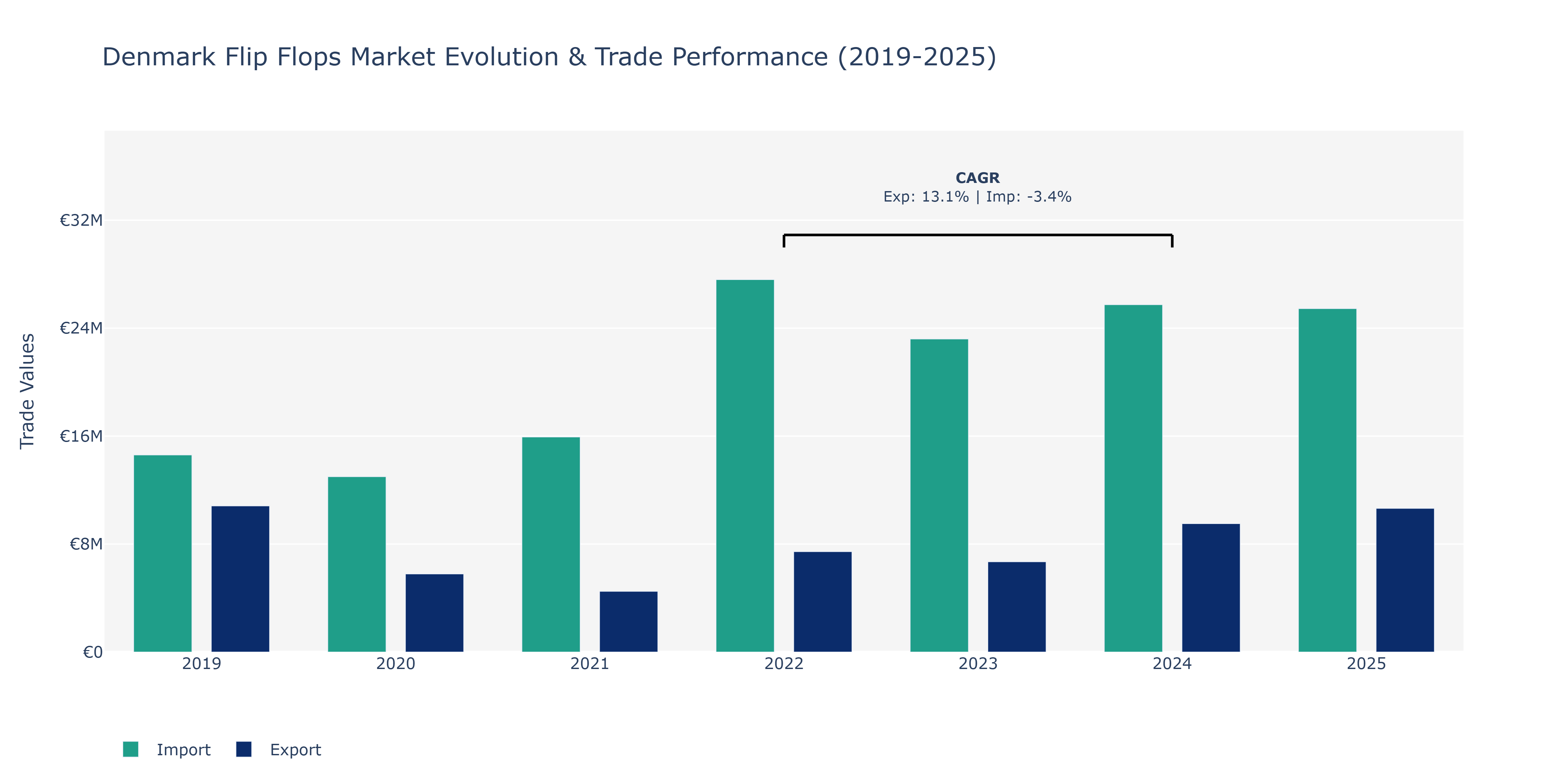 Denmark Flip Flops Market: Production & Trade Performance (2019-2025)
