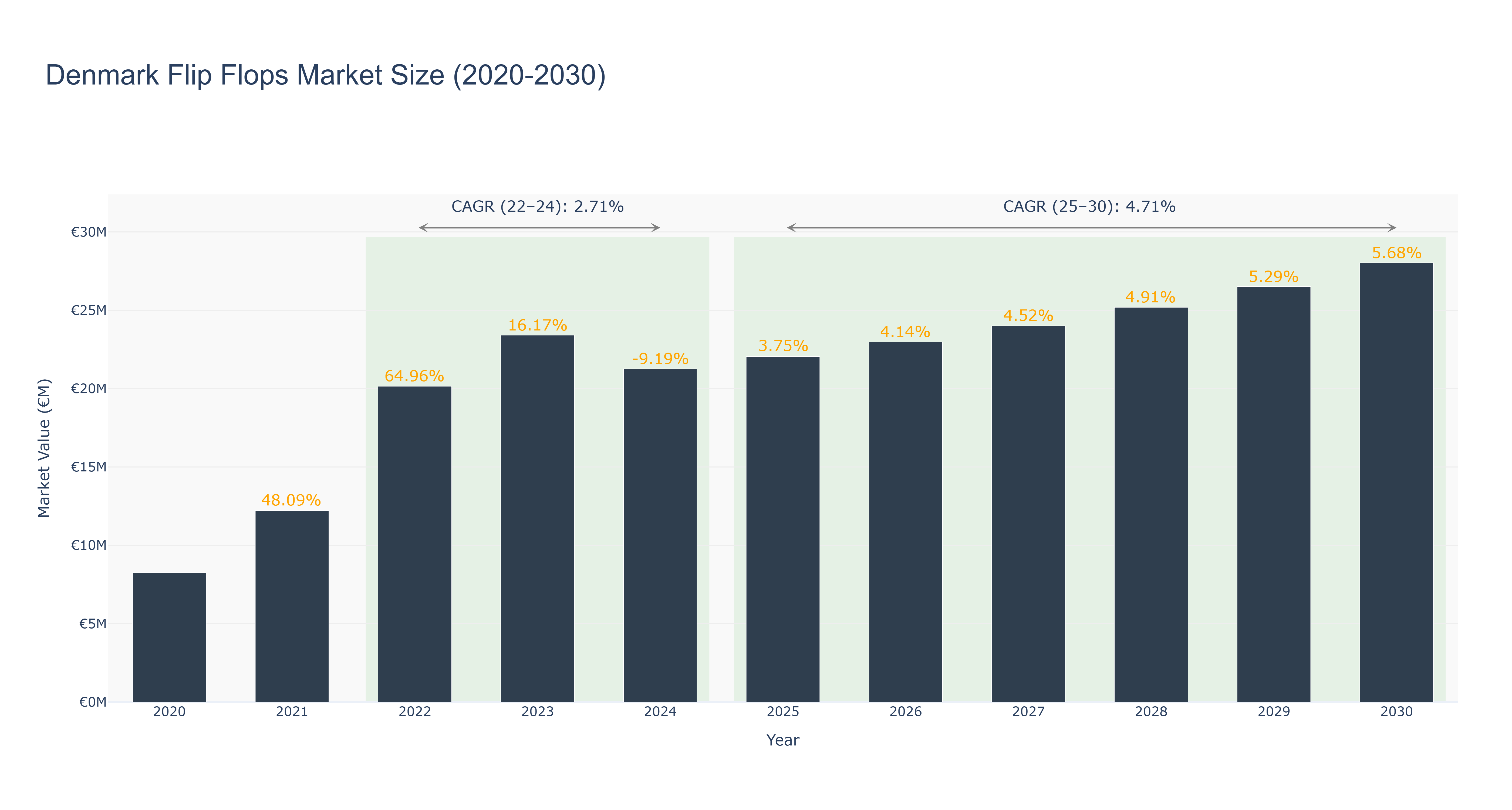 Denmark Flip Flops Market Size (2020-2030)