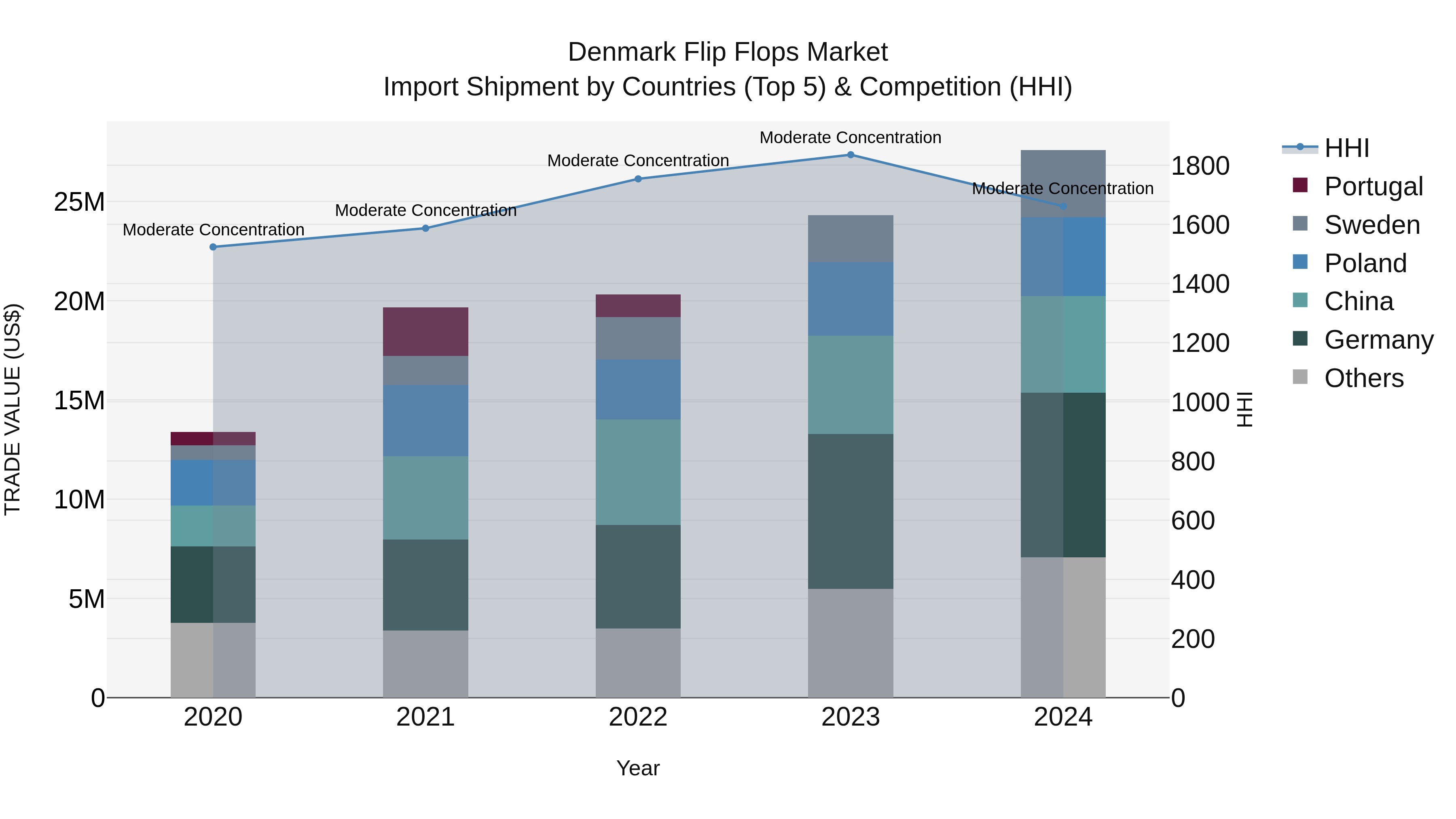 Denmark Flip Flops Market Top 5 Importing Countries and Market Competition (HHI) Analysis
