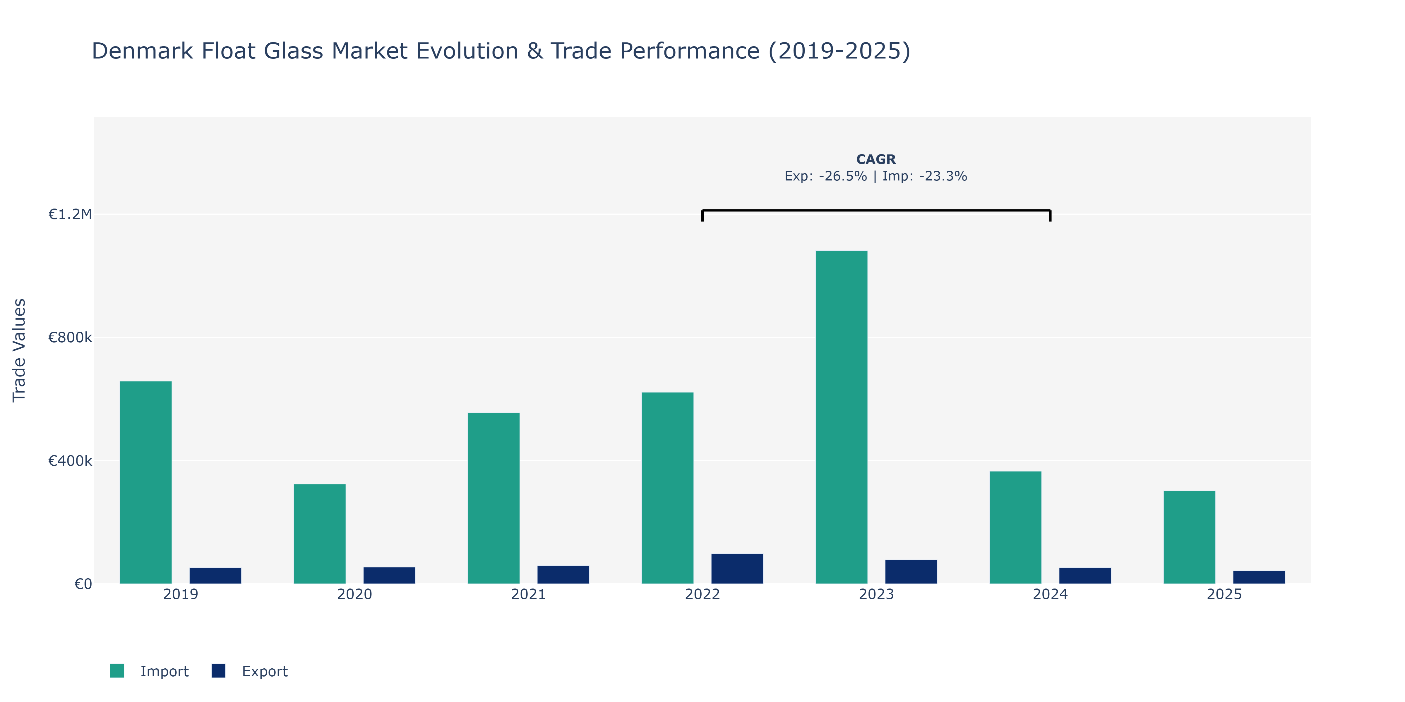 Denmark Float Glass Market: Production & Trade Performance (2019-2025)