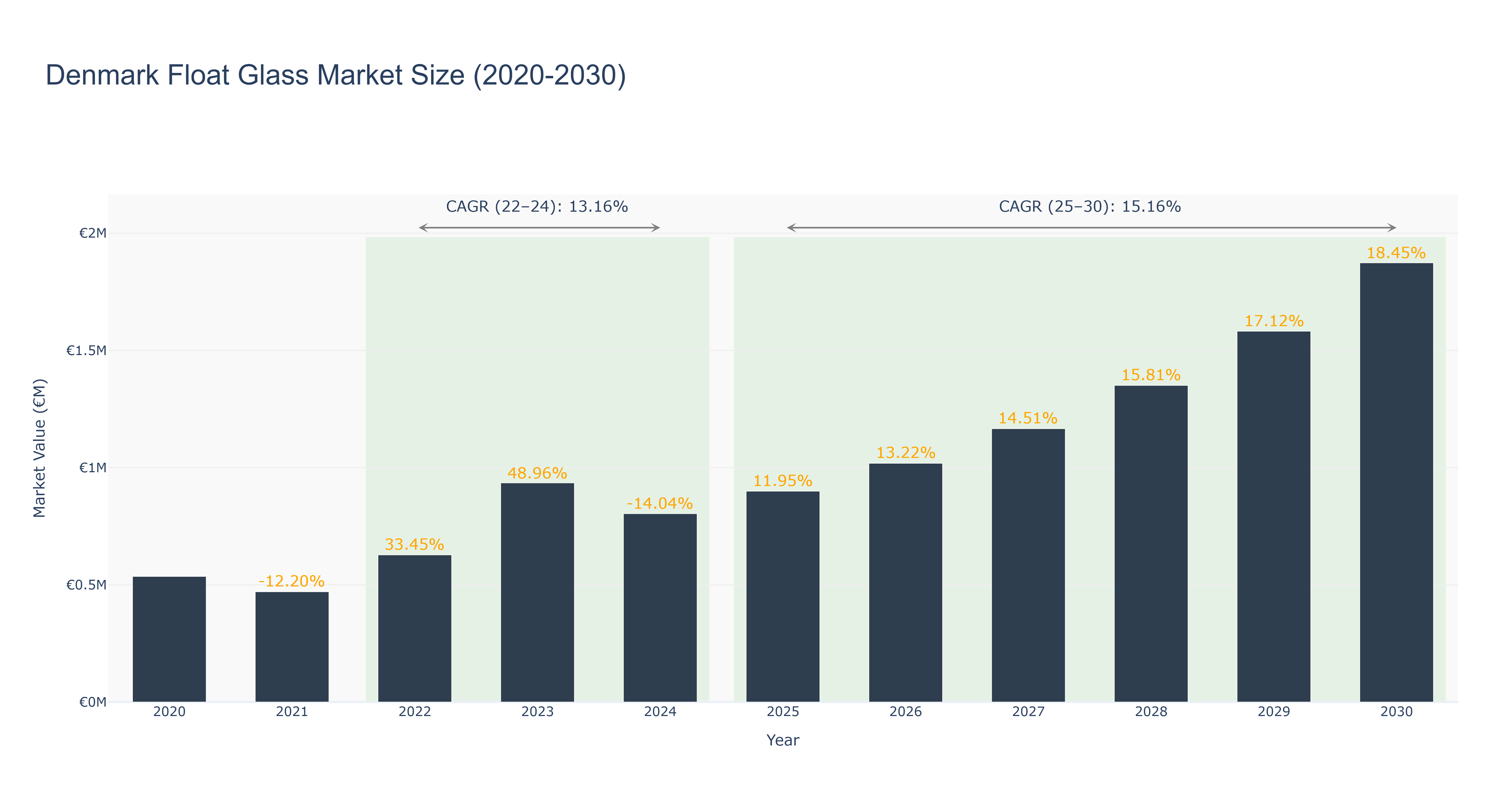 Denmark Float Glass Market Size (2020-2030)