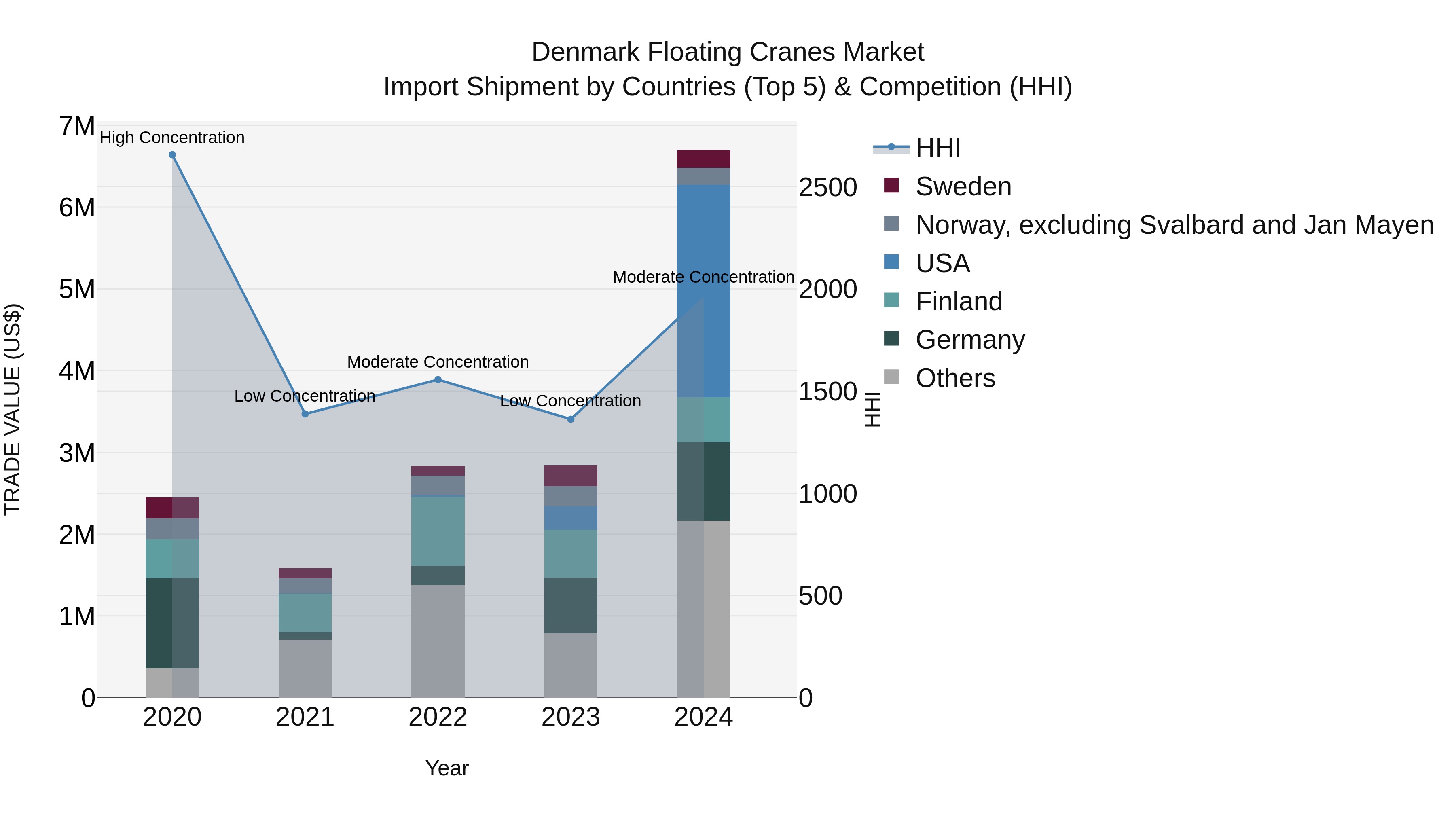Denmark Floating Cranes Market Top 5 Importing Countries and Market Competition (HHI) Analysis