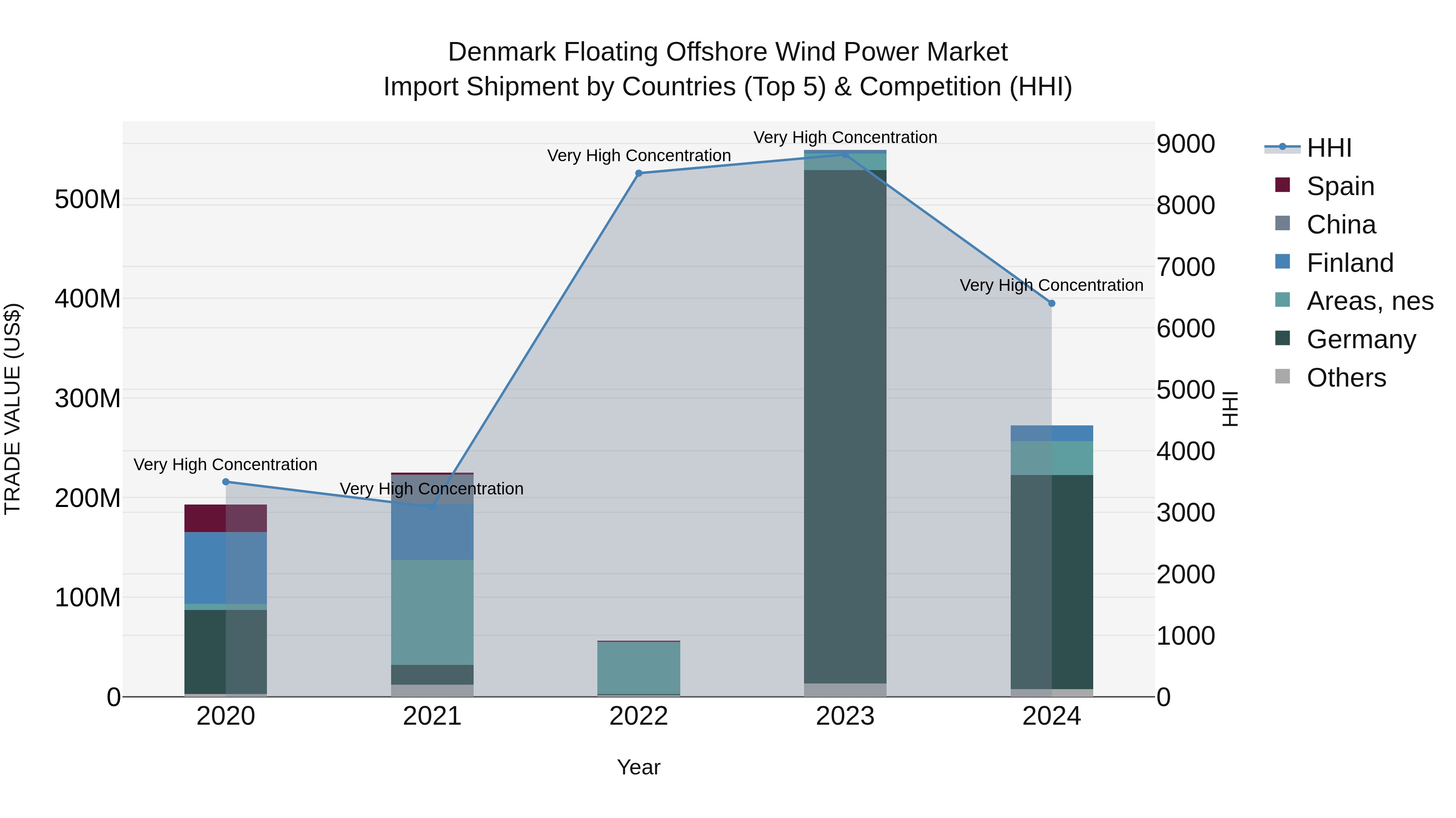 Denmark Floating Offshore Wind Power Market Top 5 Importing Countries and Market Competition (HHI) Analysis