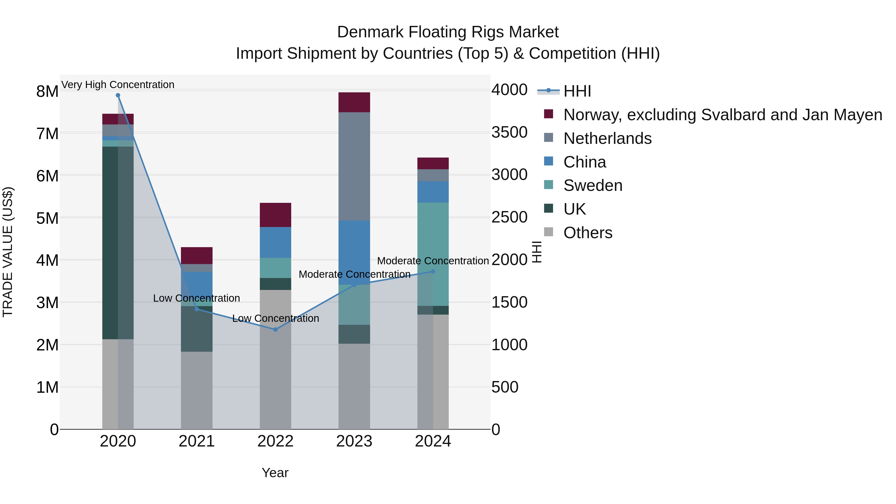 Denmark Floating Rigs Market Top 5 Importing Countries and Market Competition (HHI) Analysis