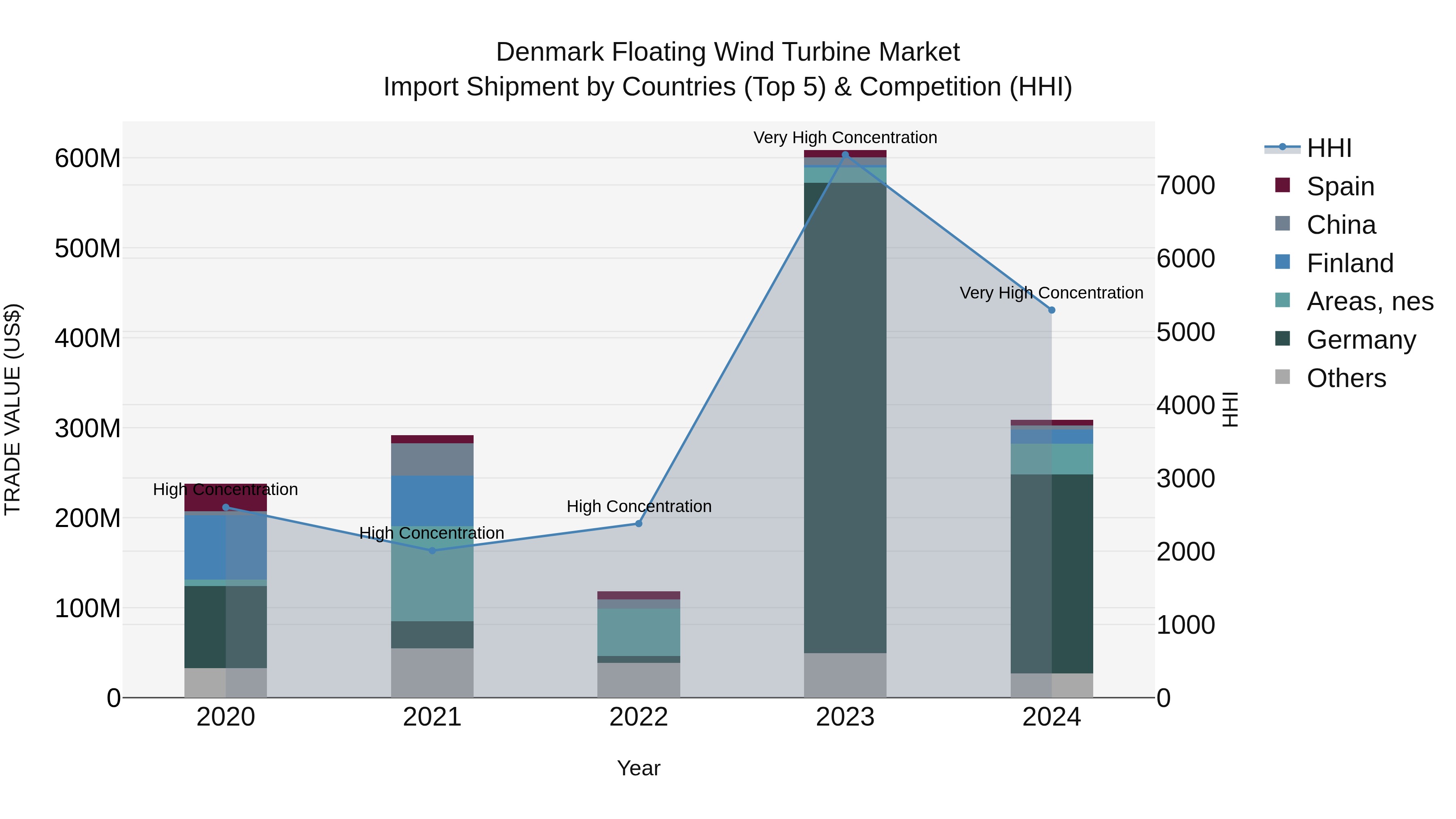 Denmark Floating Wind Turbine Market Top 5 Importing Countries and Market Competition (HHI) Analysis