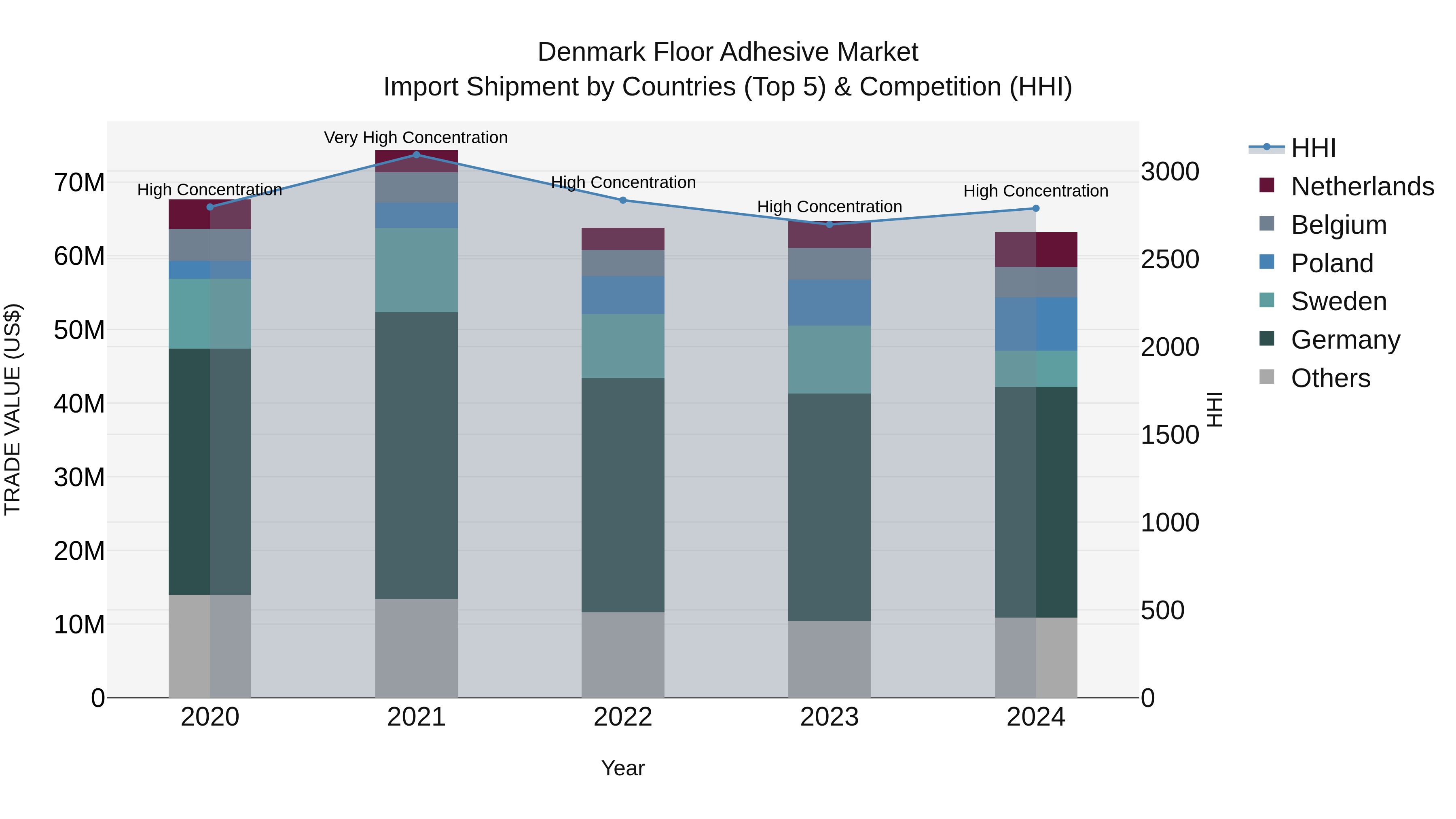 Denmark Floor Adhesive Market Top 5 Importing Countries and Market Competition (HHI) Analysis