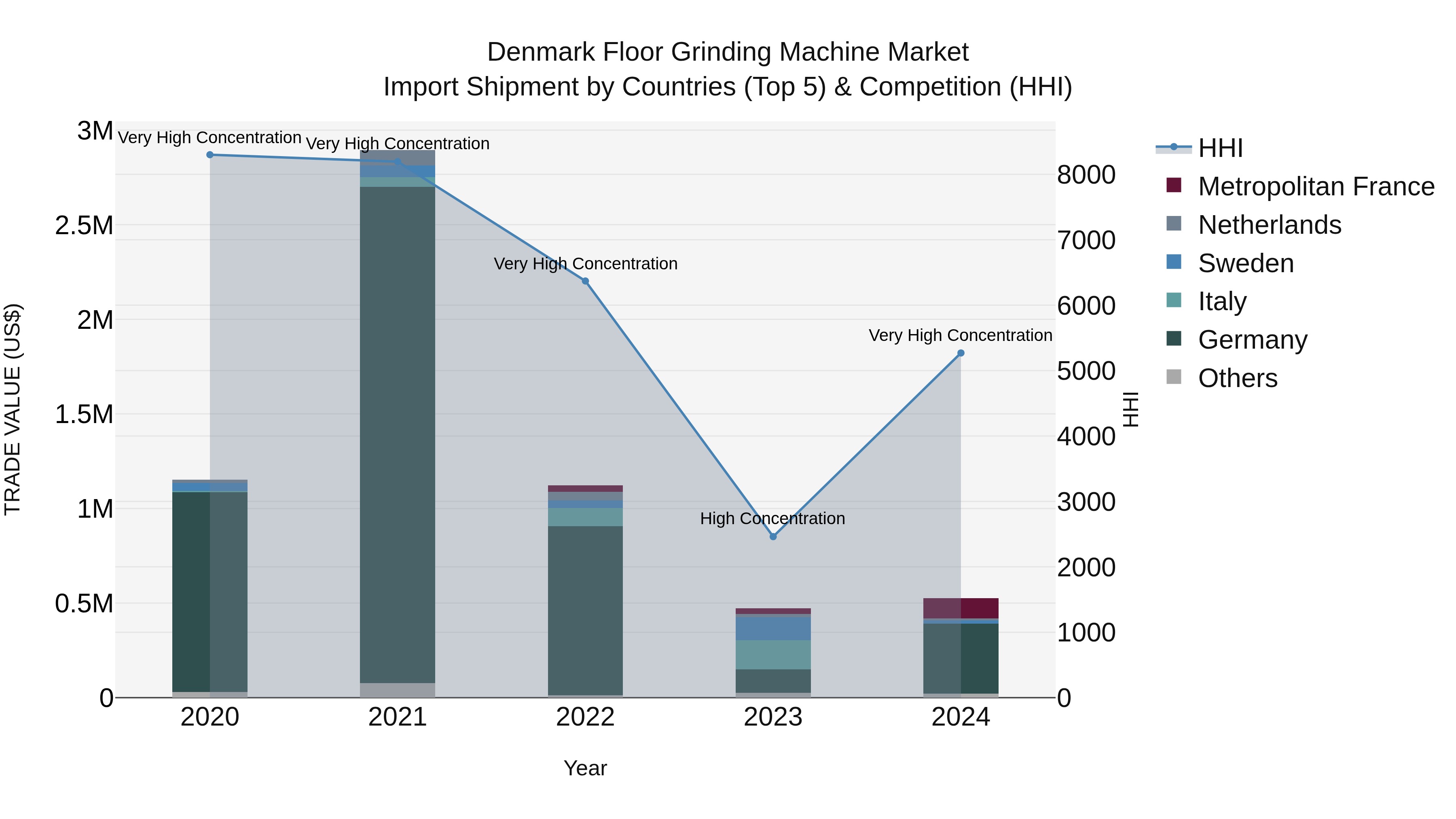 Denmark Floor Grinding Machine Market Top 5 Importing Countries and Market Competition (HHI) Analysis