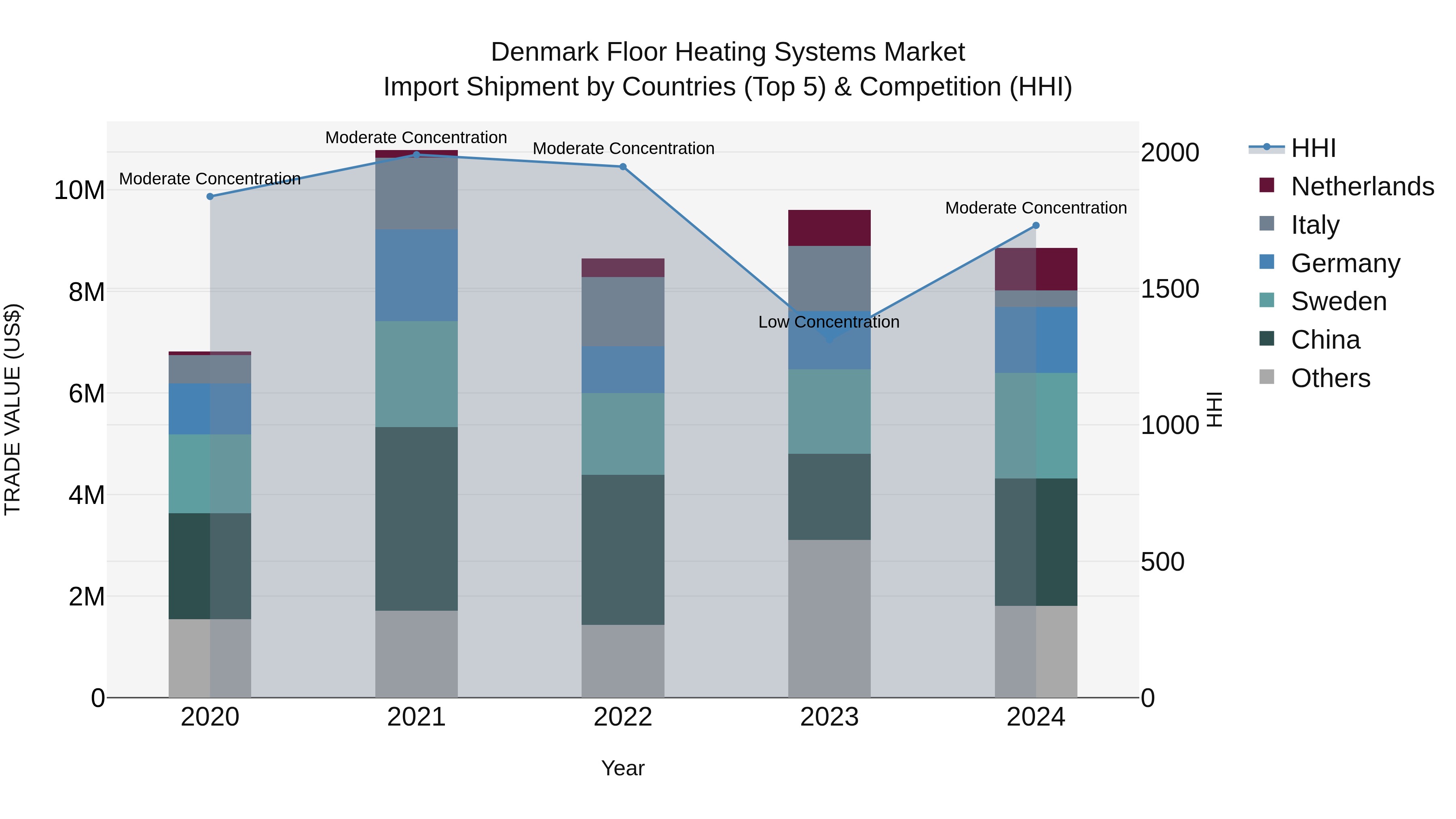 Denmark Floor Heating Systems Market Top 5 Importing Countries and Market Competition (HHI) Analysis