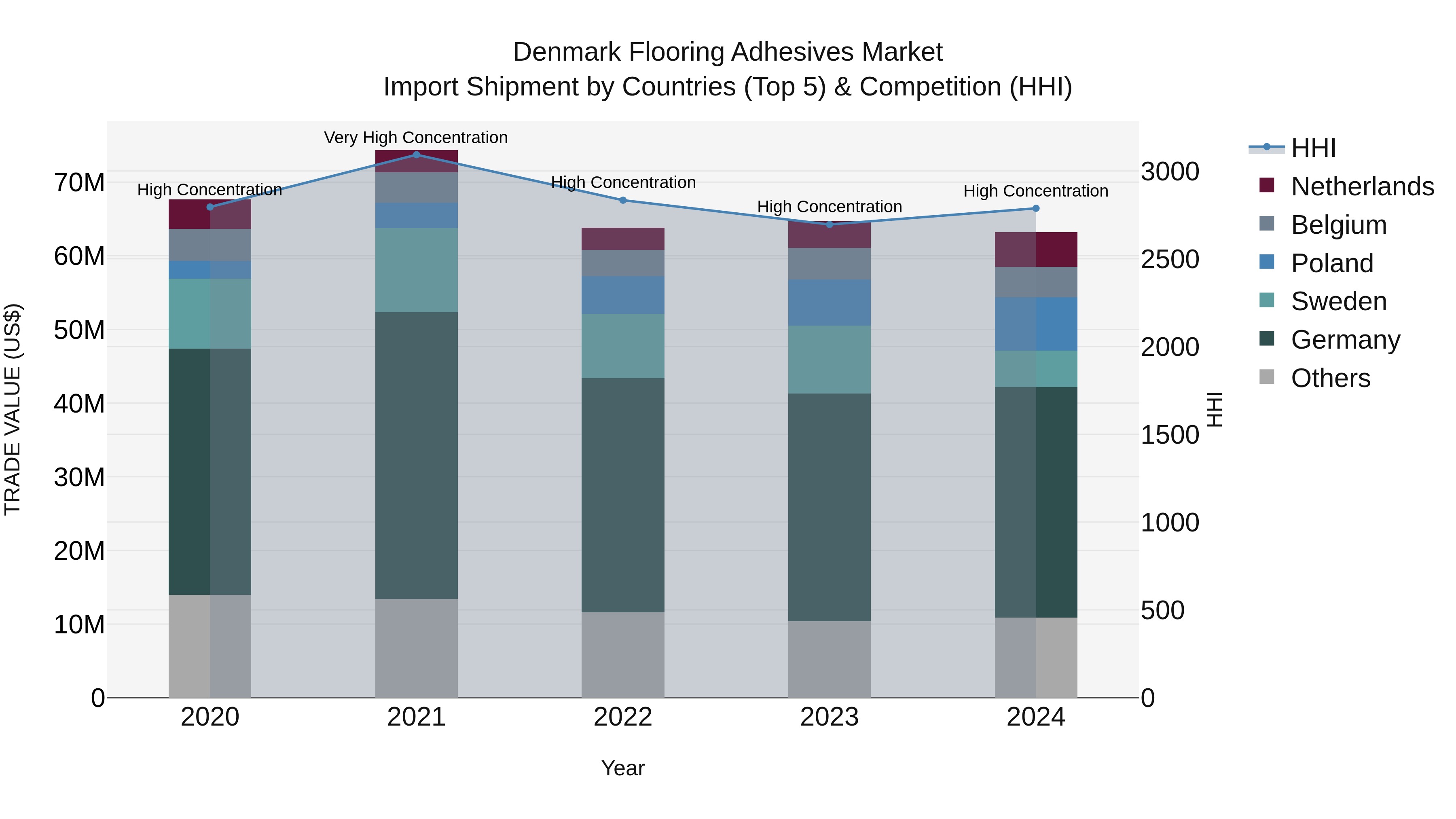 Denmark Flooring Adhesives Market Top 5 Importing Countries and Market Competition (HHI) Analysis
